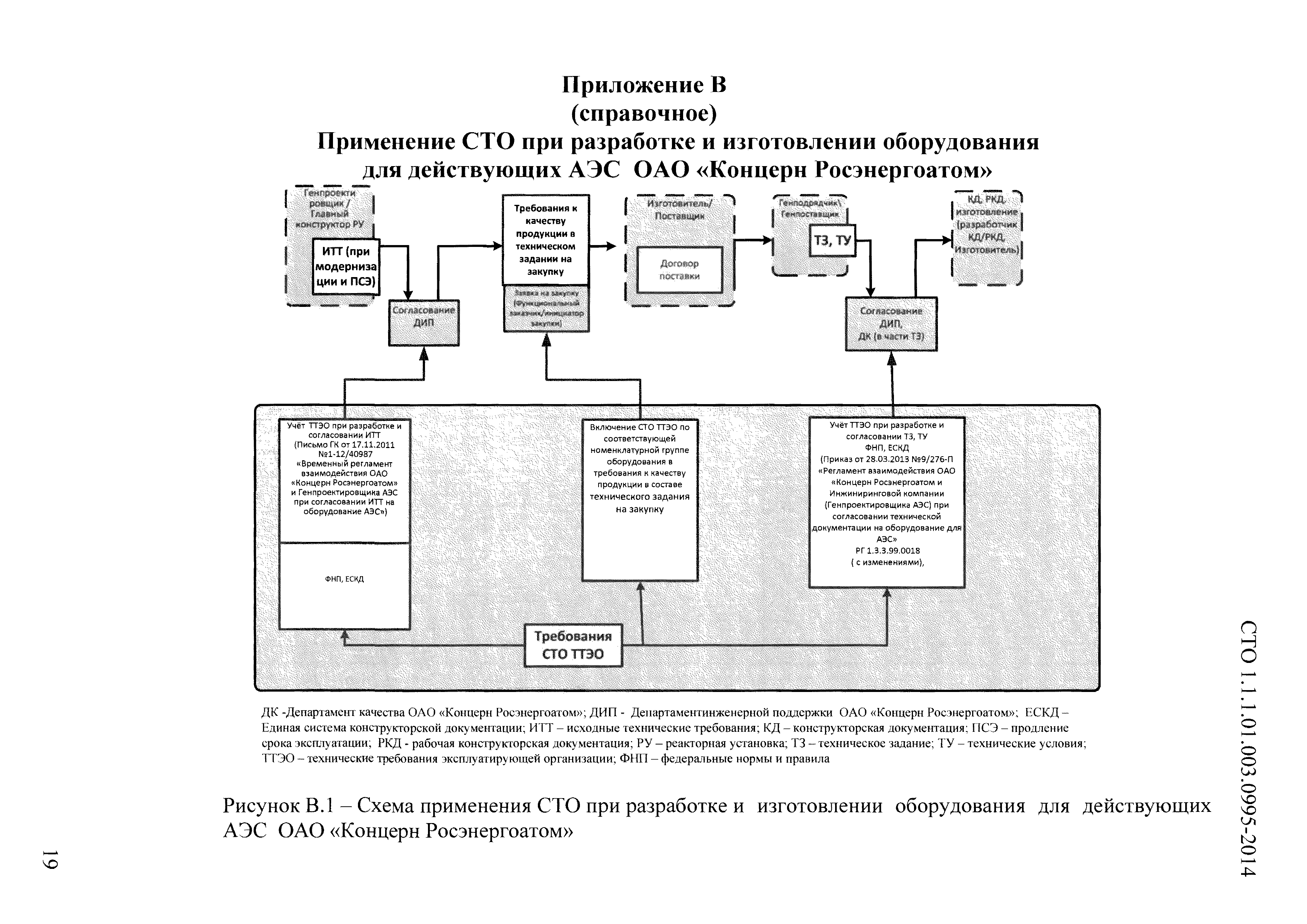 СТО 1.1.1.01.003.0995-2014