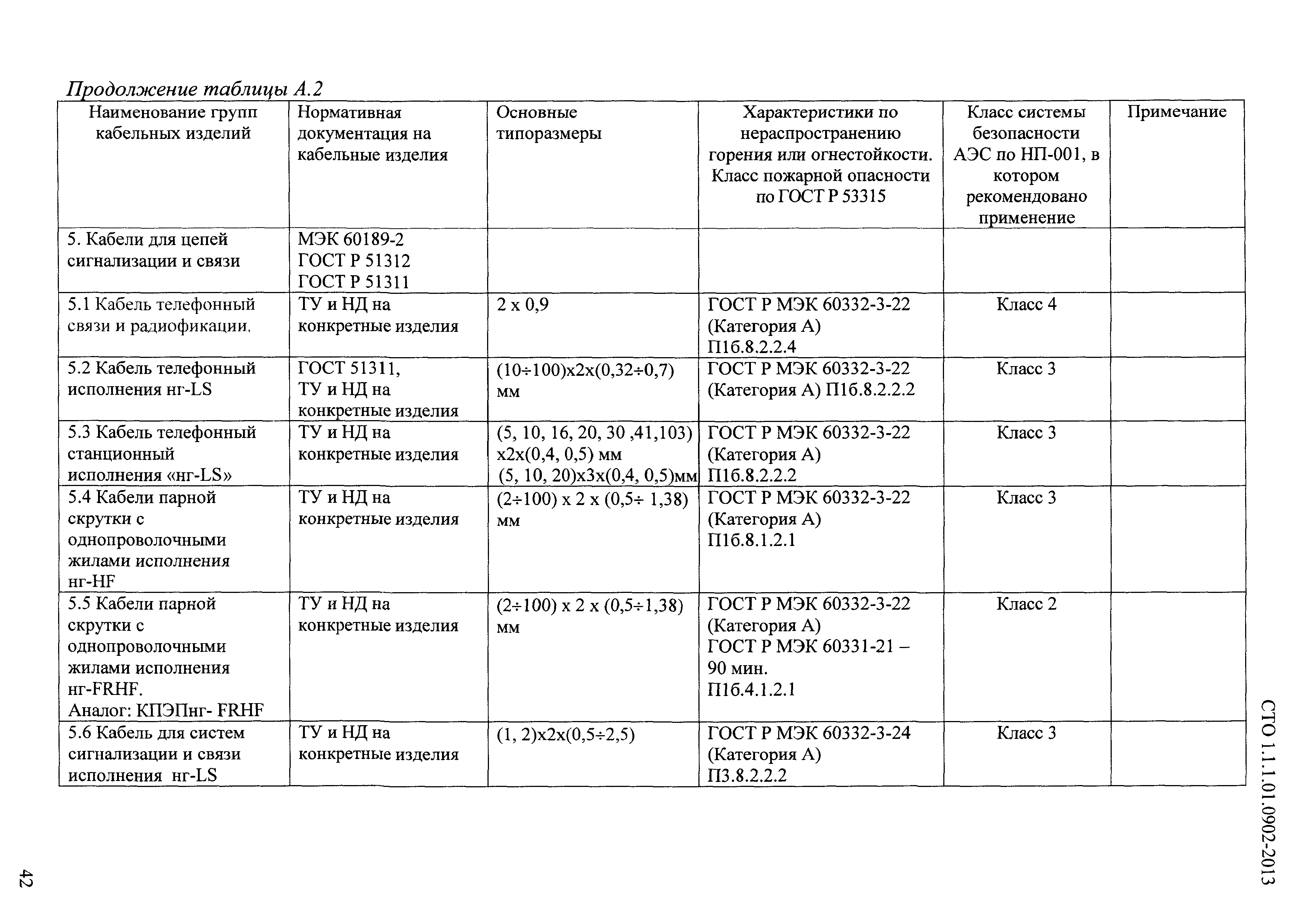 Сто 1 пушкина. СТО 1.1.1.01.001-1879-2021. Классы безопасности кабельной продукции для АЭС. СТО 1.1.1.04.001.1840-2021 Росэнергоатом. СТО 1.1.1.03.004.1099-2016.