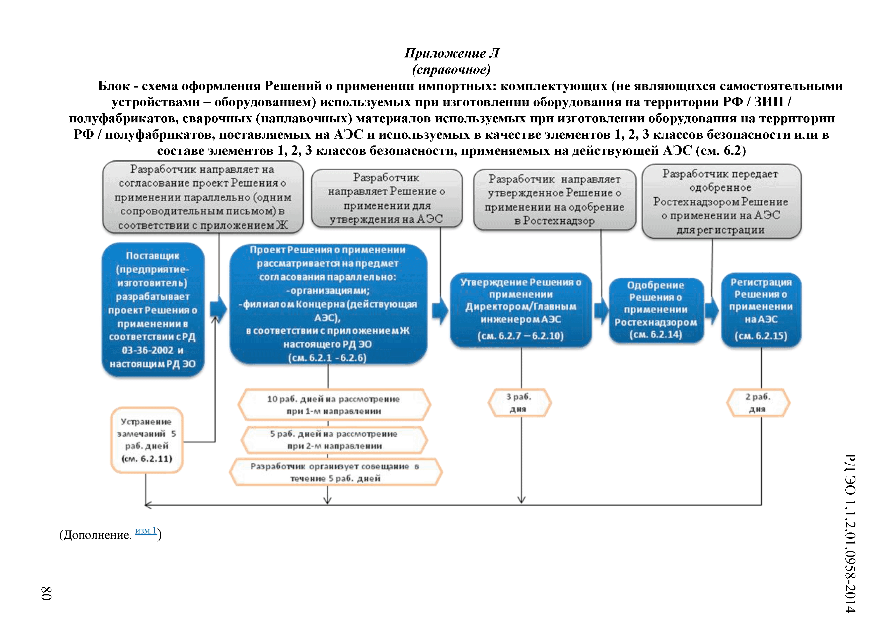 Согласование технических регламентов