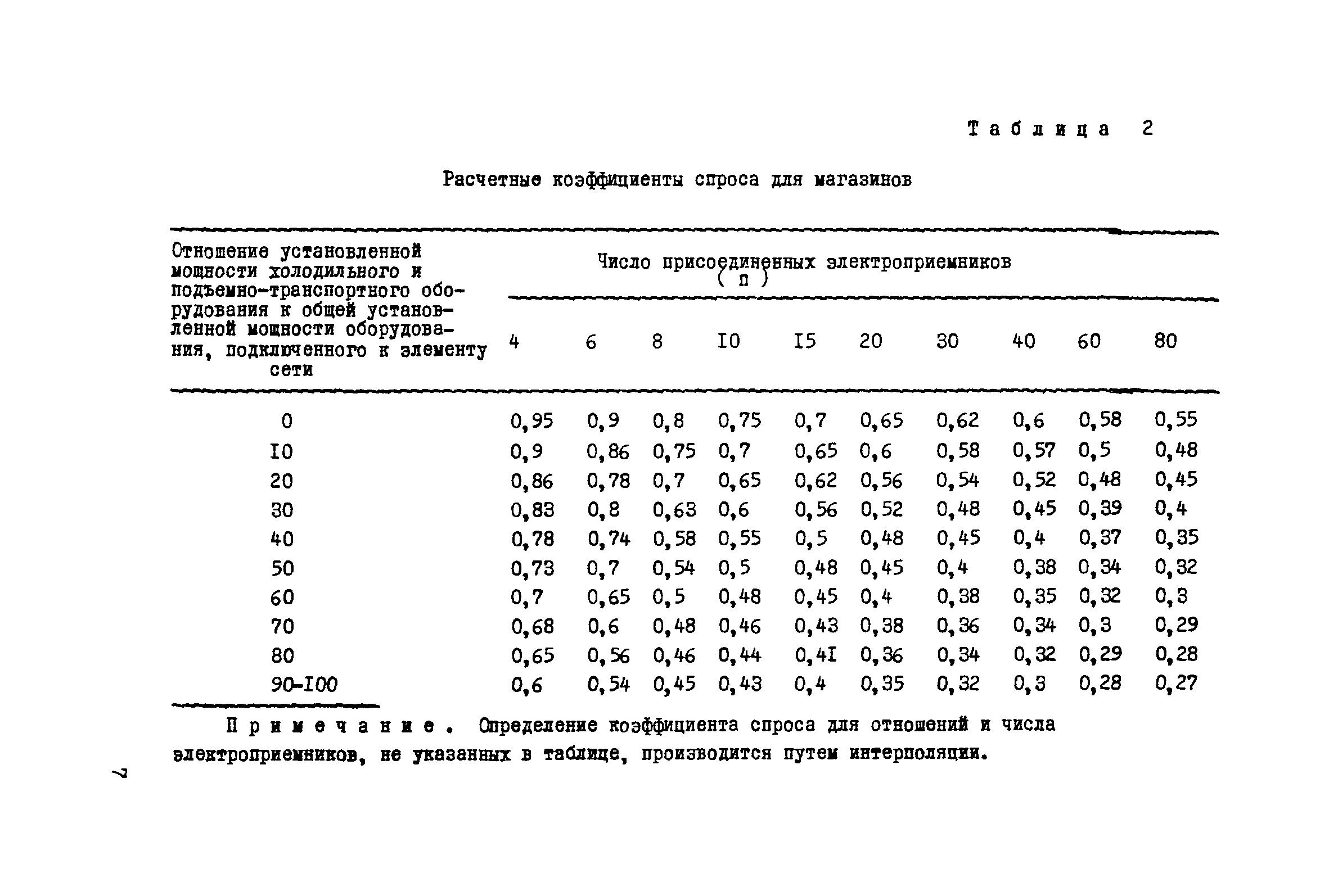 Скачать РМ 565 Временные указания по определению расчетных электрических  нагрузок общественных зданий в г. Москве