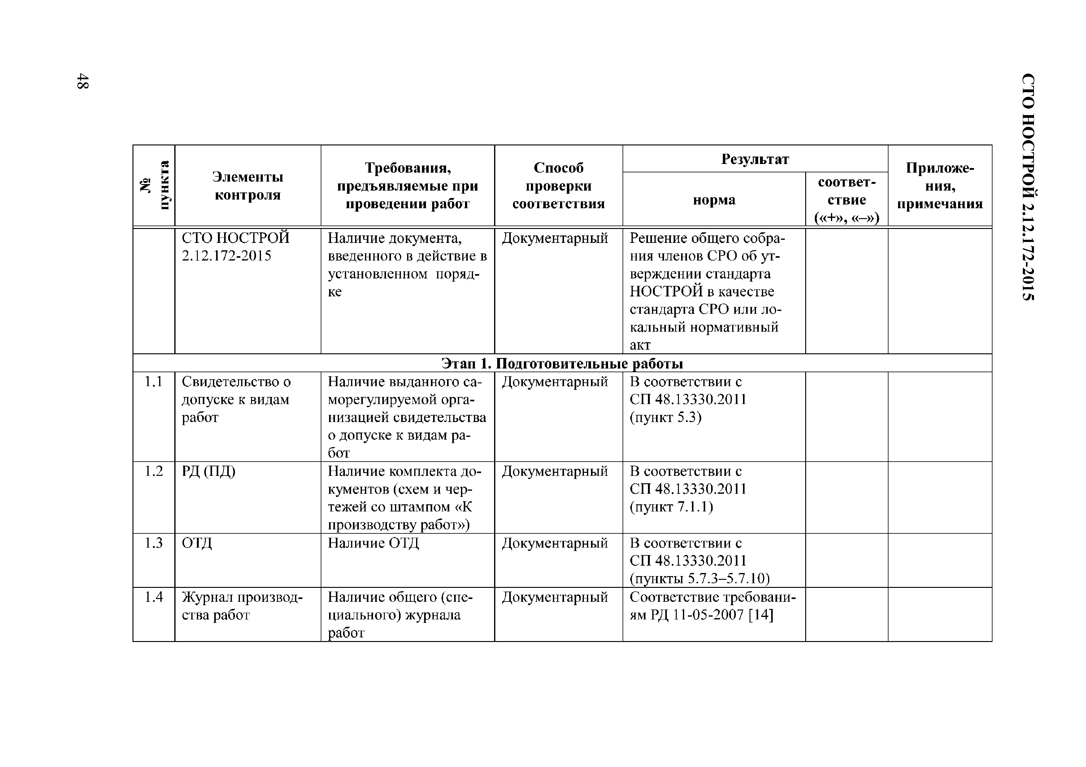 СТО НОСТРОЙ 2.12.172-2015