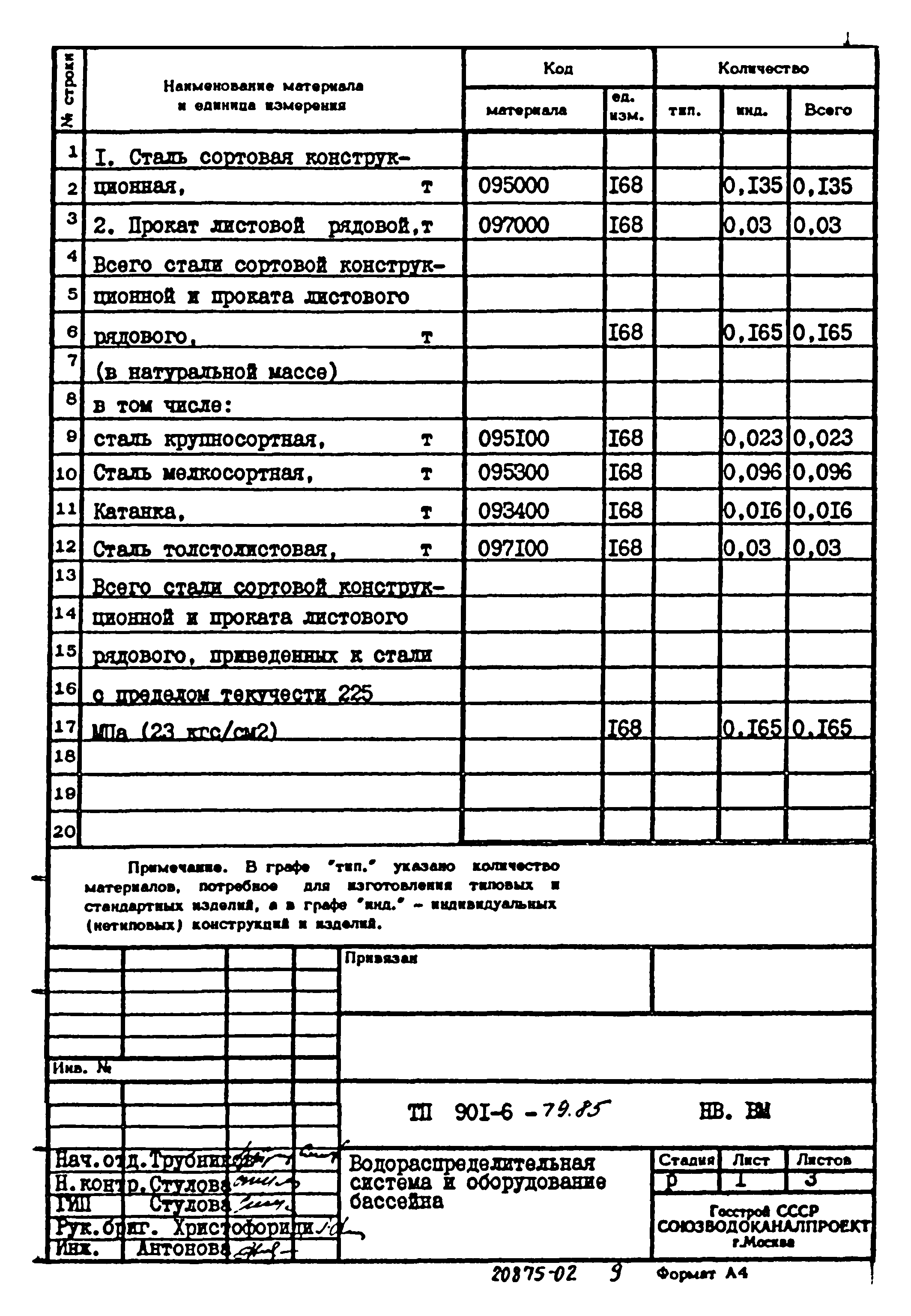 Типовой проект 901-6-79.85