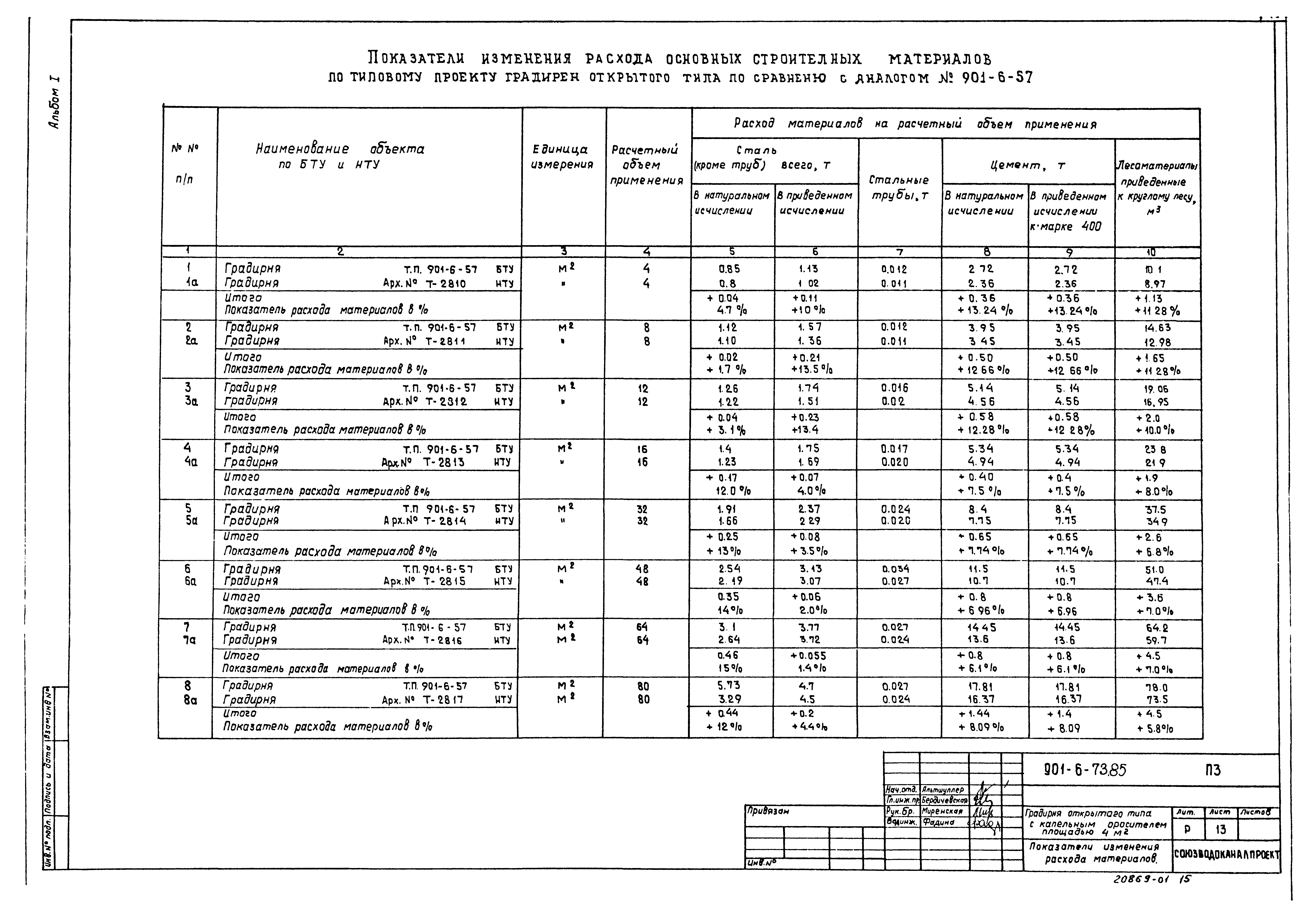 Типовой проект 901-6-79.85