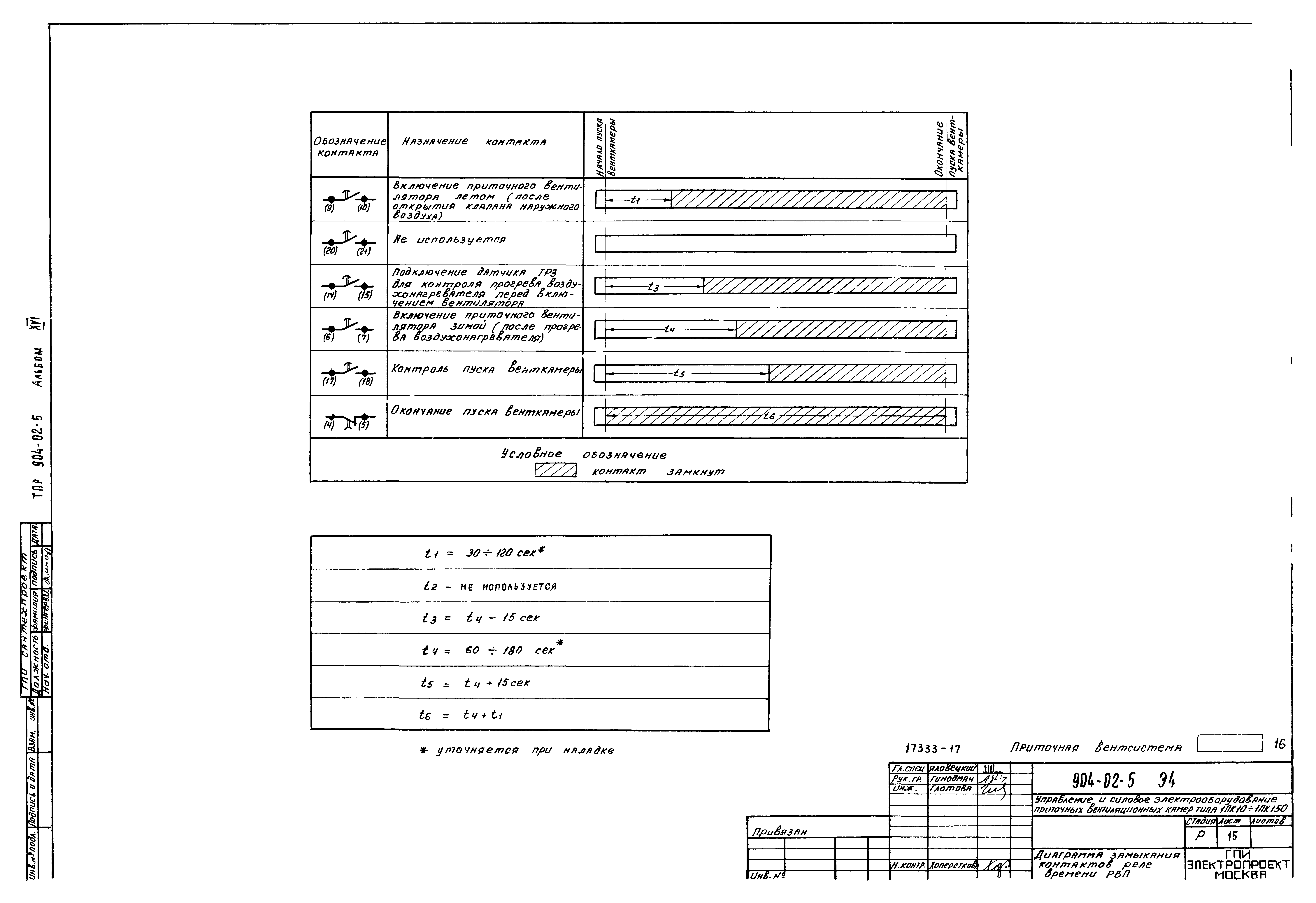 Типовые проектные решения 904-02-5