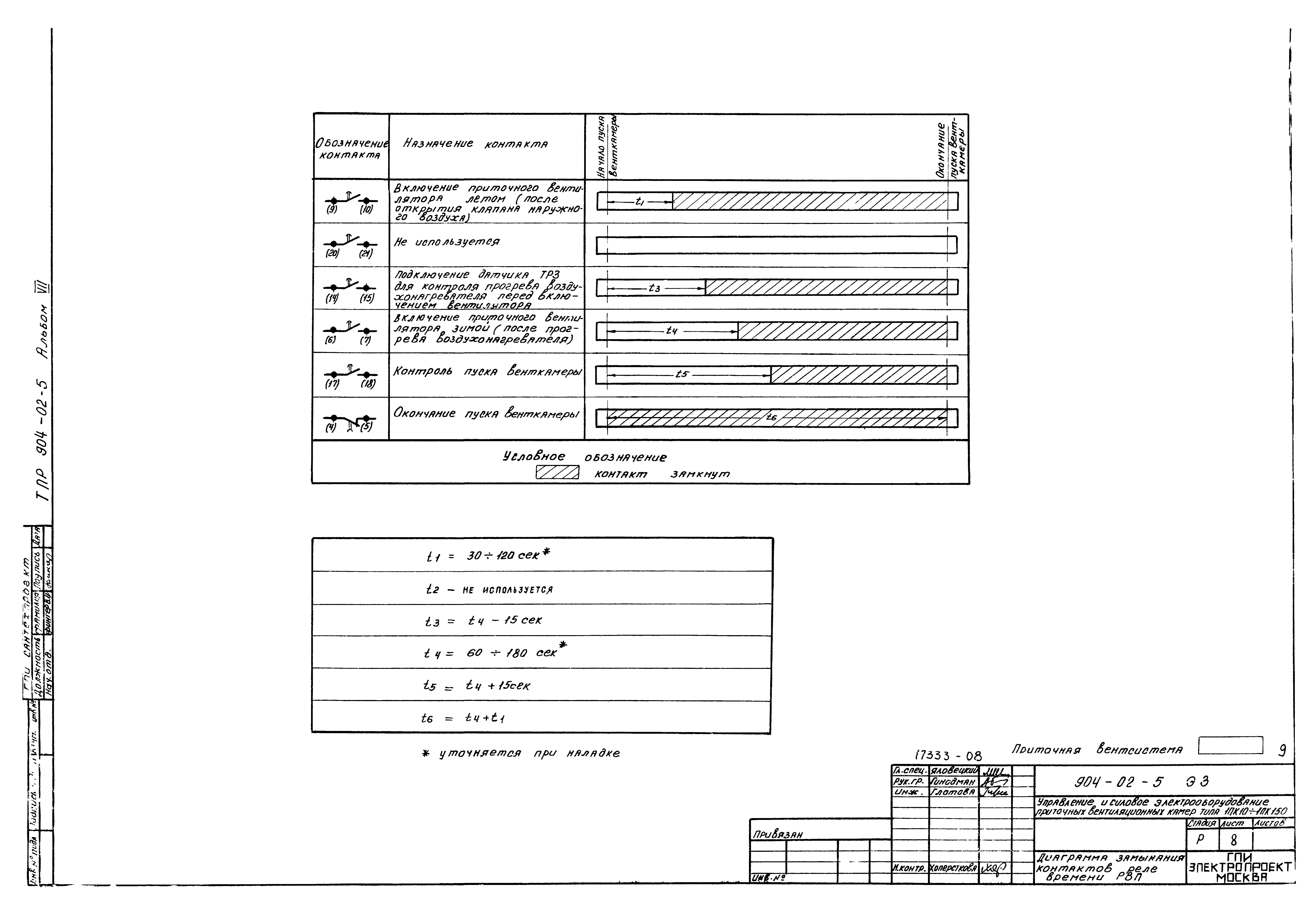 Типовые проектные решения 904-02-5