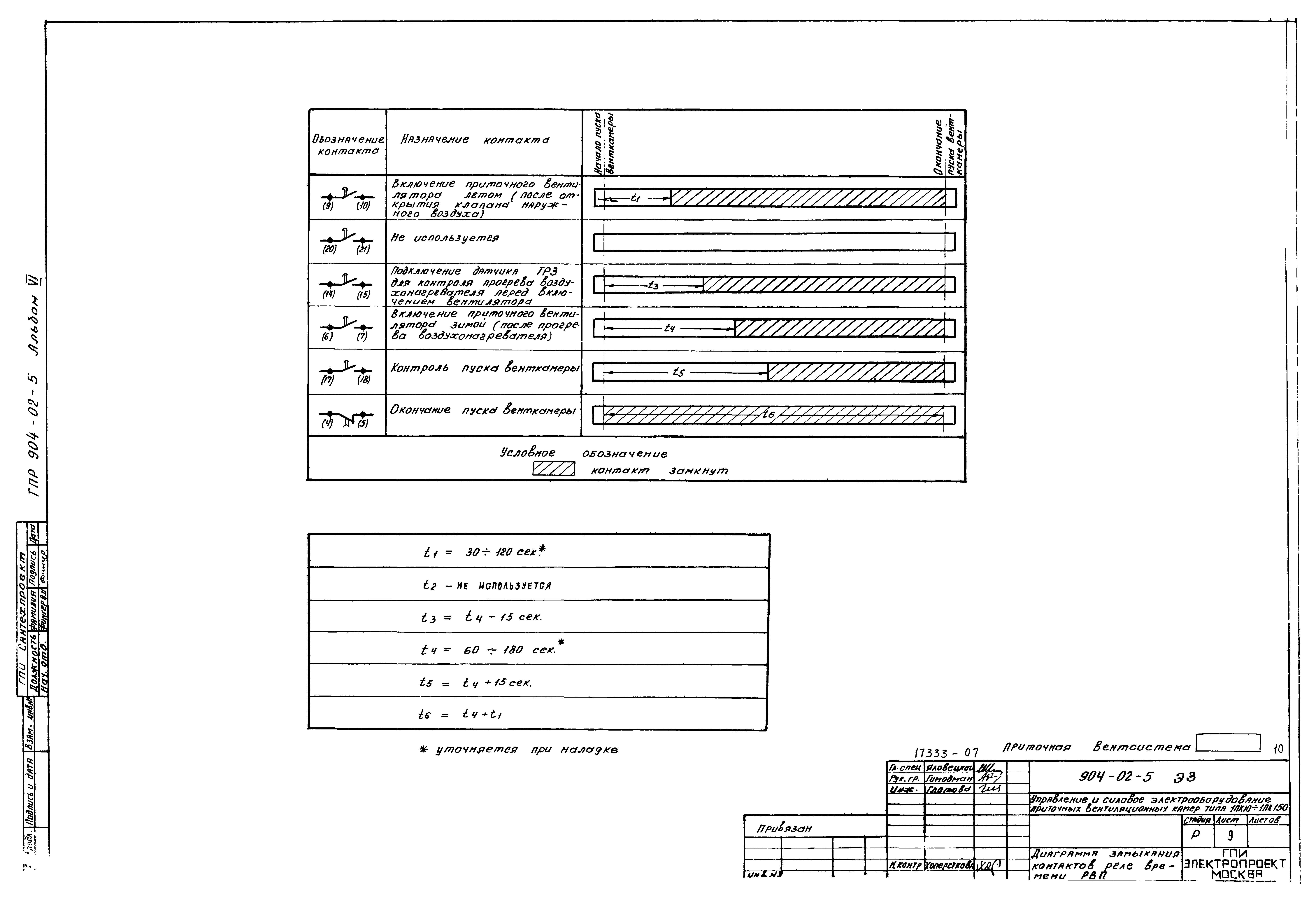 Типовые проектные решения 904-02-5