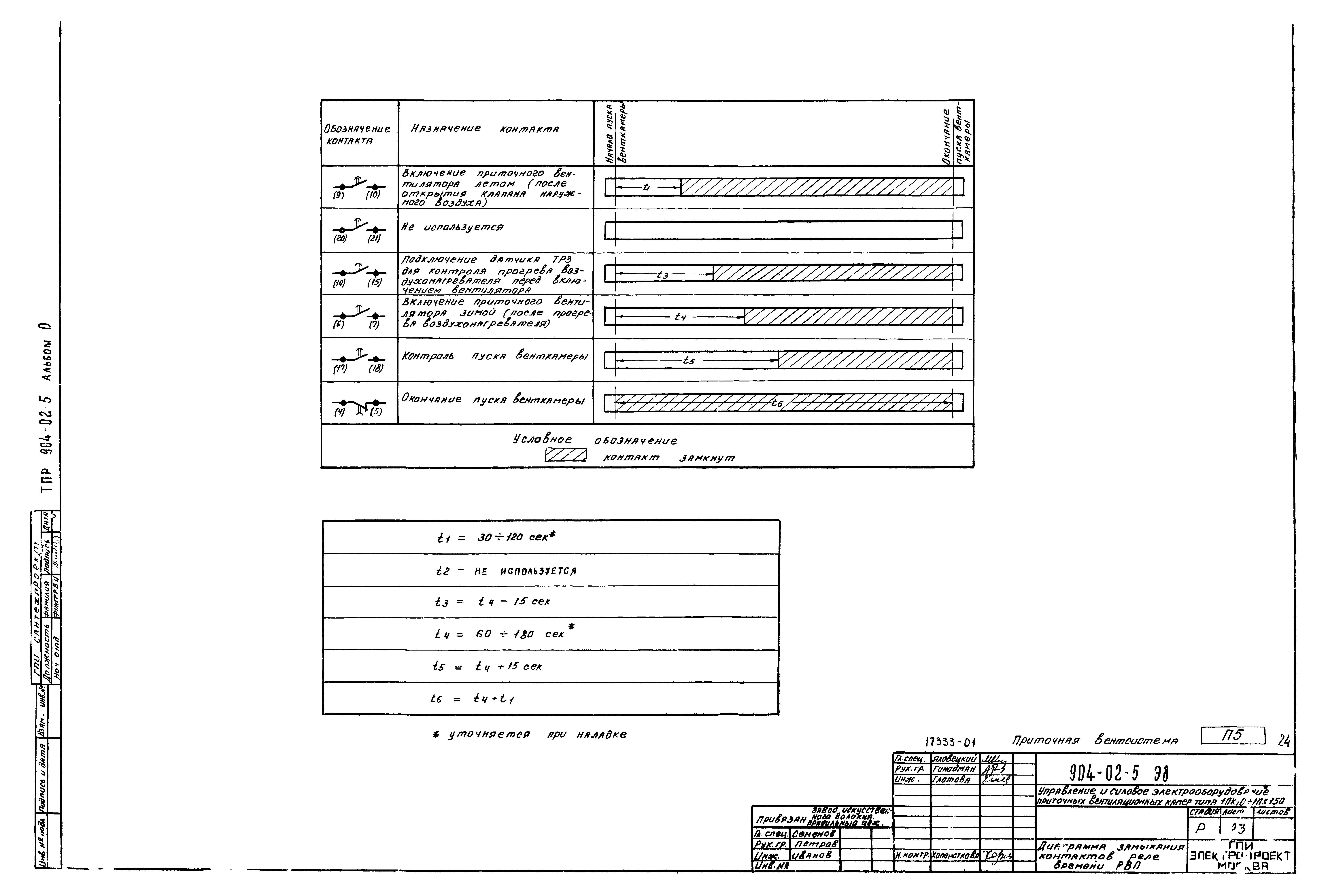 Типовые проектные решения 904-02-5