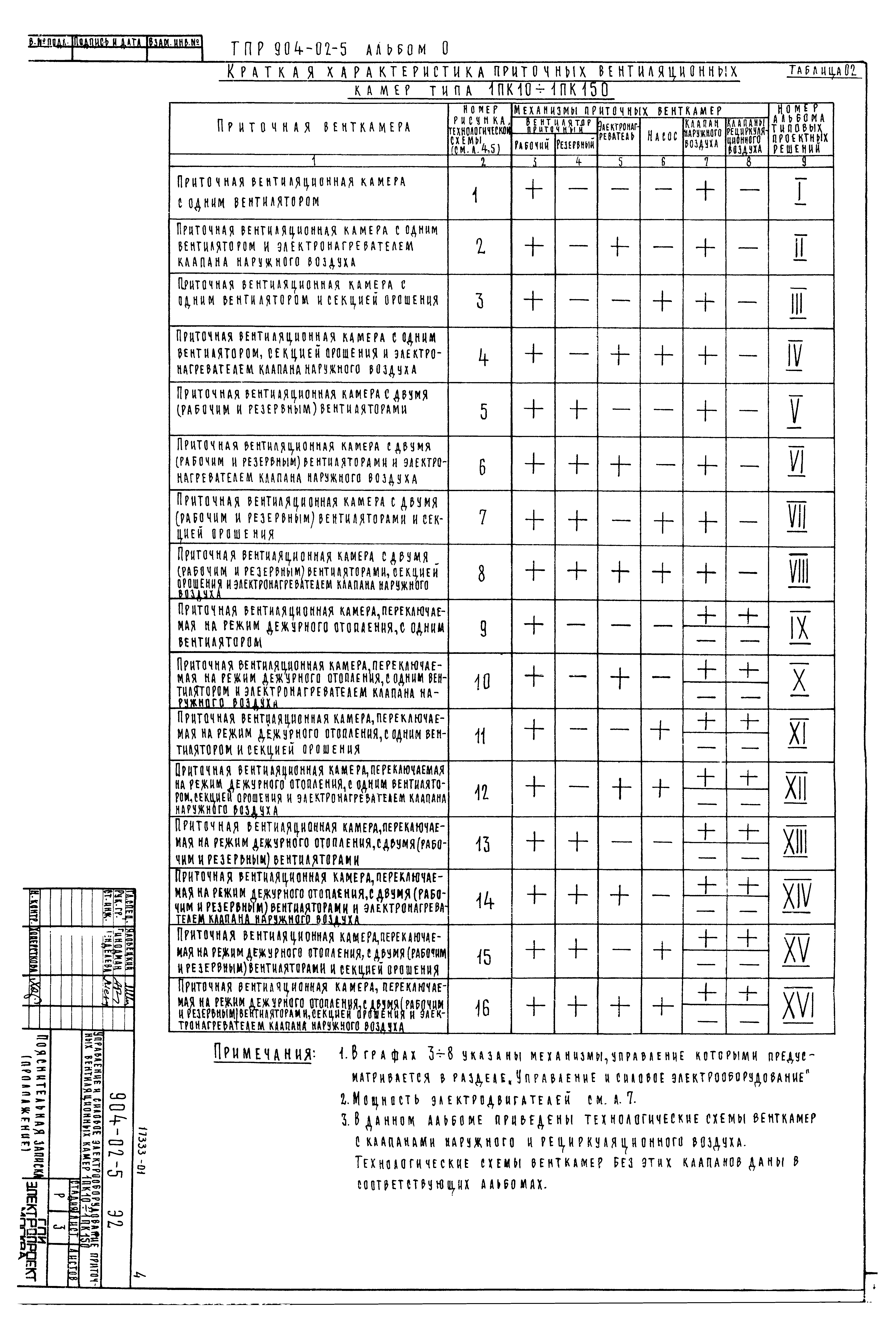 Типовые проектные решения 904-02-5