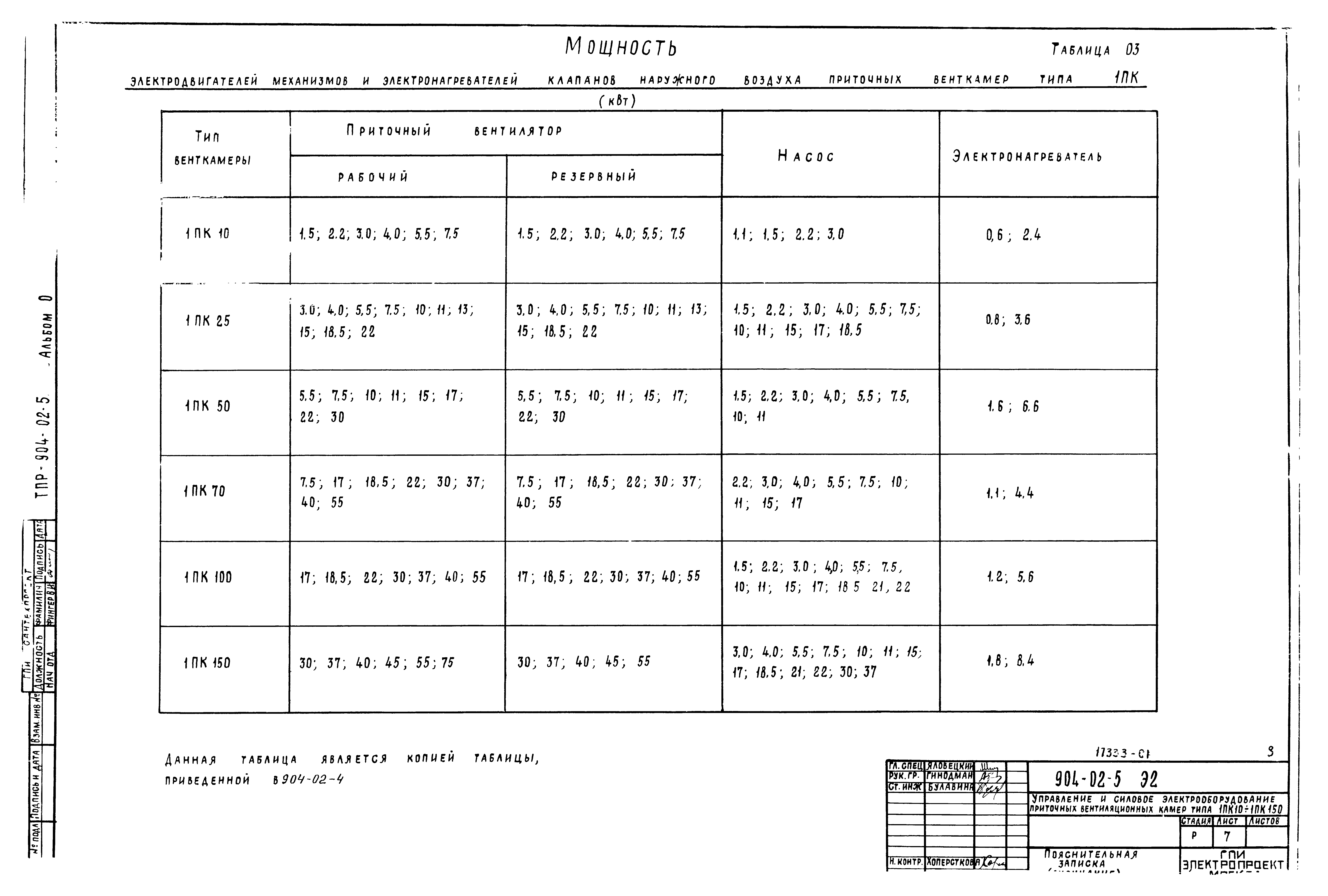 Типовые проектные решения 904-02-5