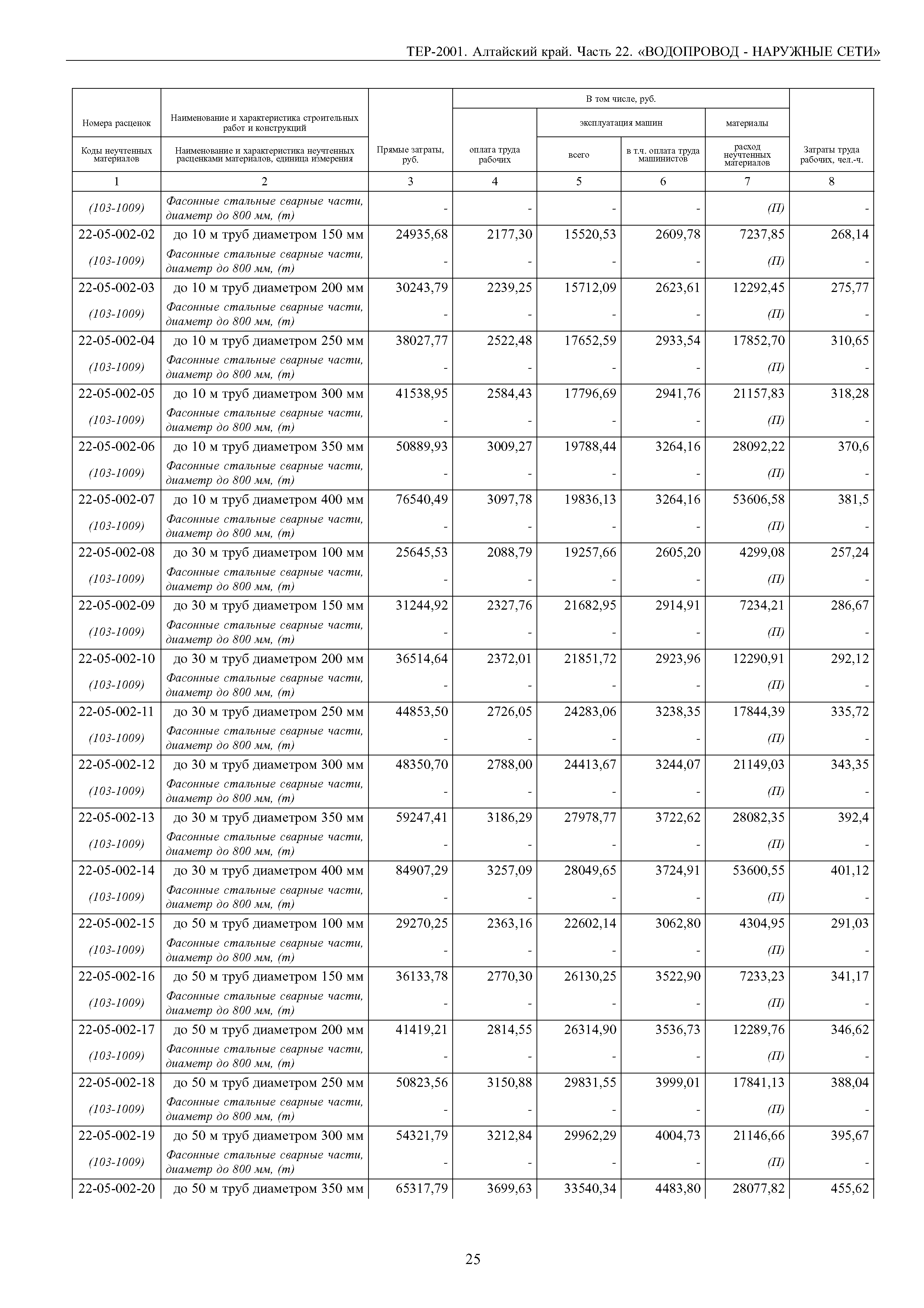 ТЕР Алтайский край 2001-22