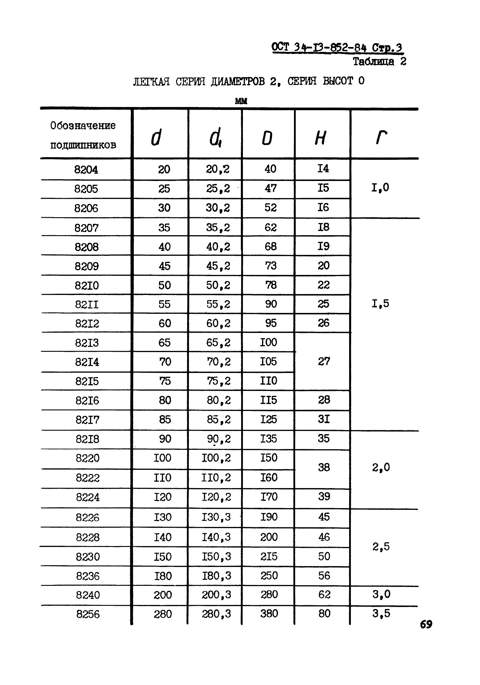 ОСТ 34-13-852-84