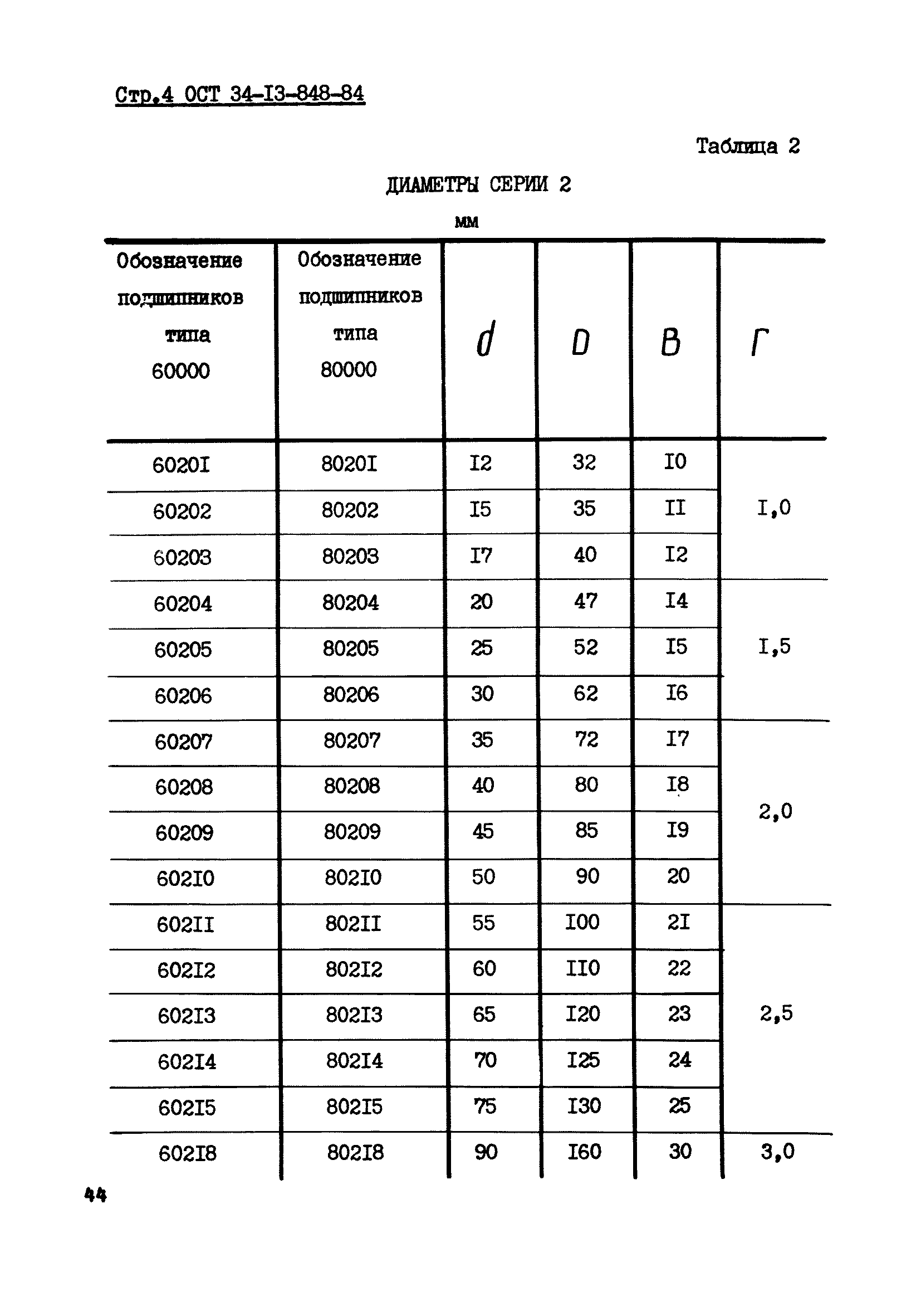 ОСТ 34-13-848-84