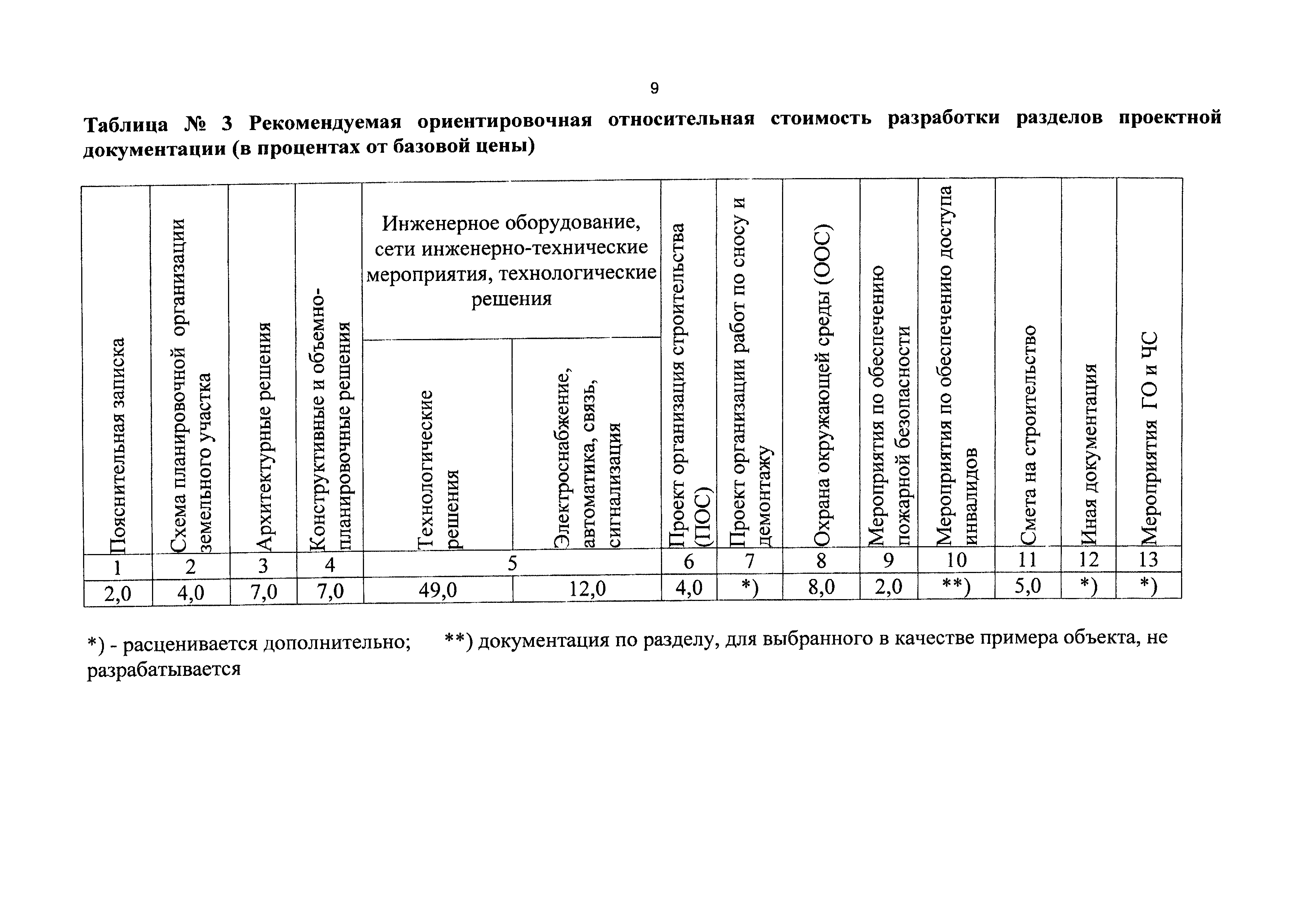 СБЦП 81-2001-15