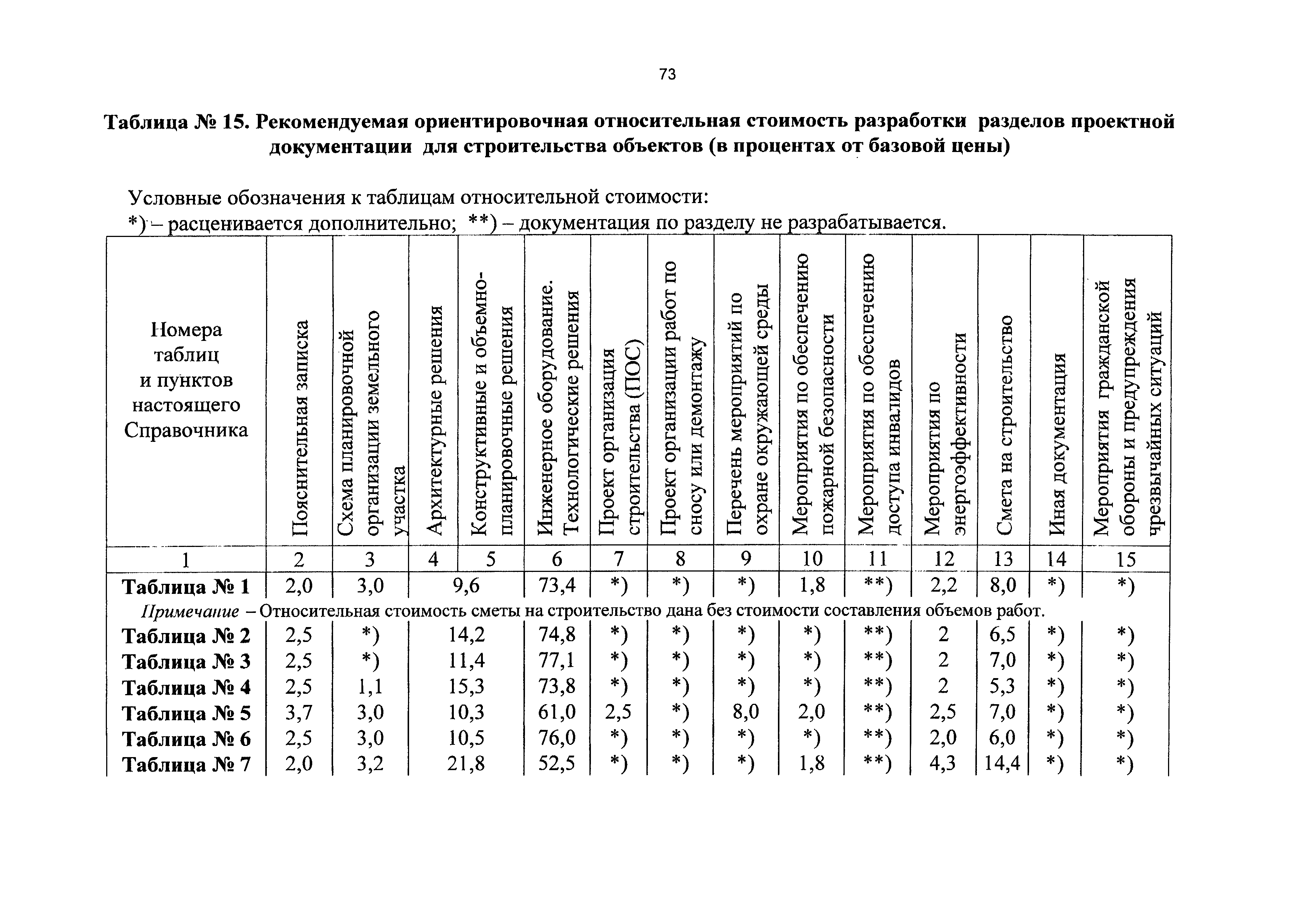 СБЦП 81-2001-13