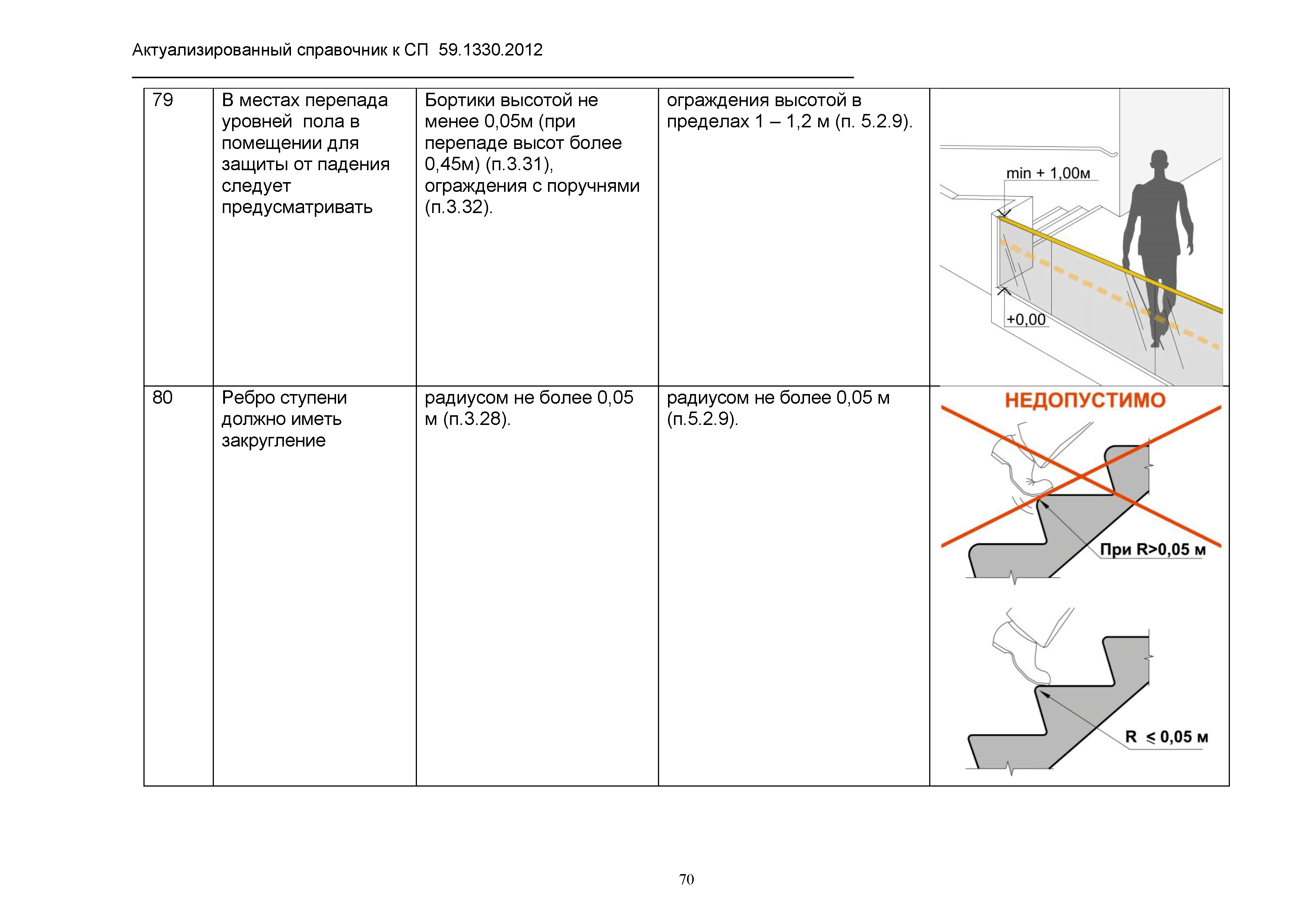 Полы актуализированная редакция. Высота ограждения кровли. Ребро ступени должно иметь закругление радиусом не более 0,02 м.. Нагрузка на ограждения нормы проектирования. Нагрузка на лестницу нормативная.