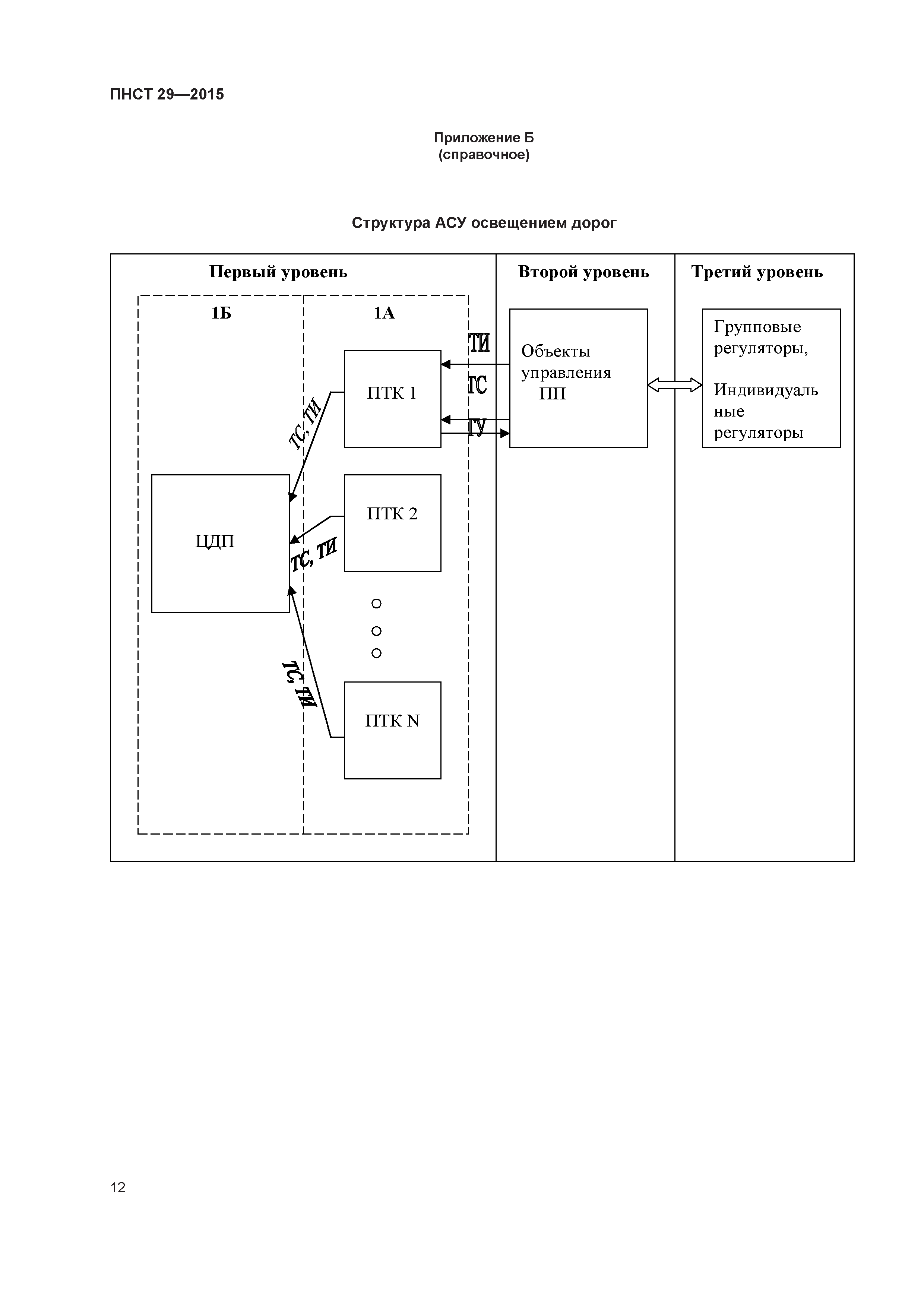 ПНСТ 29-2015