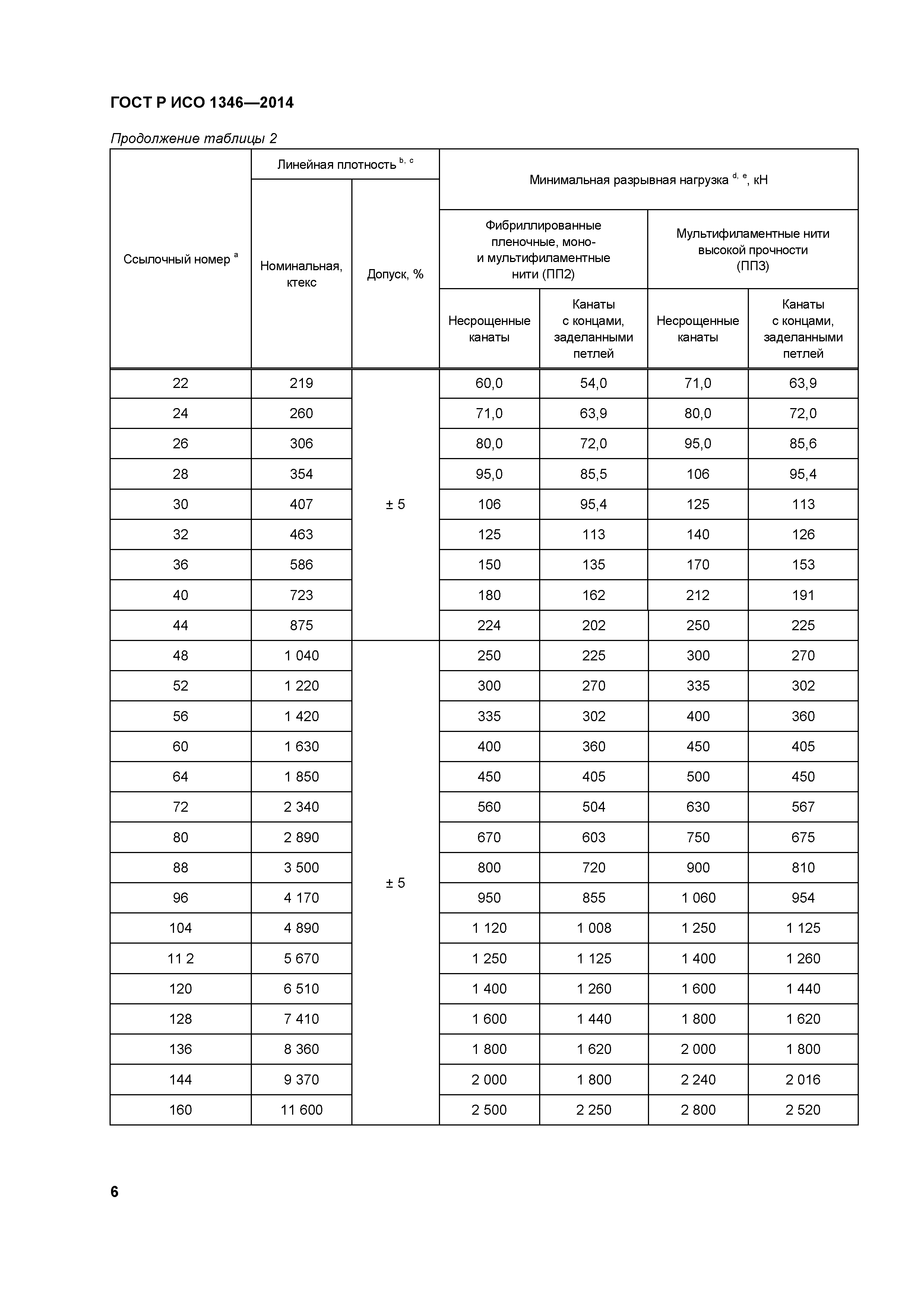 ГОСТ Р ИСО 1346-2014