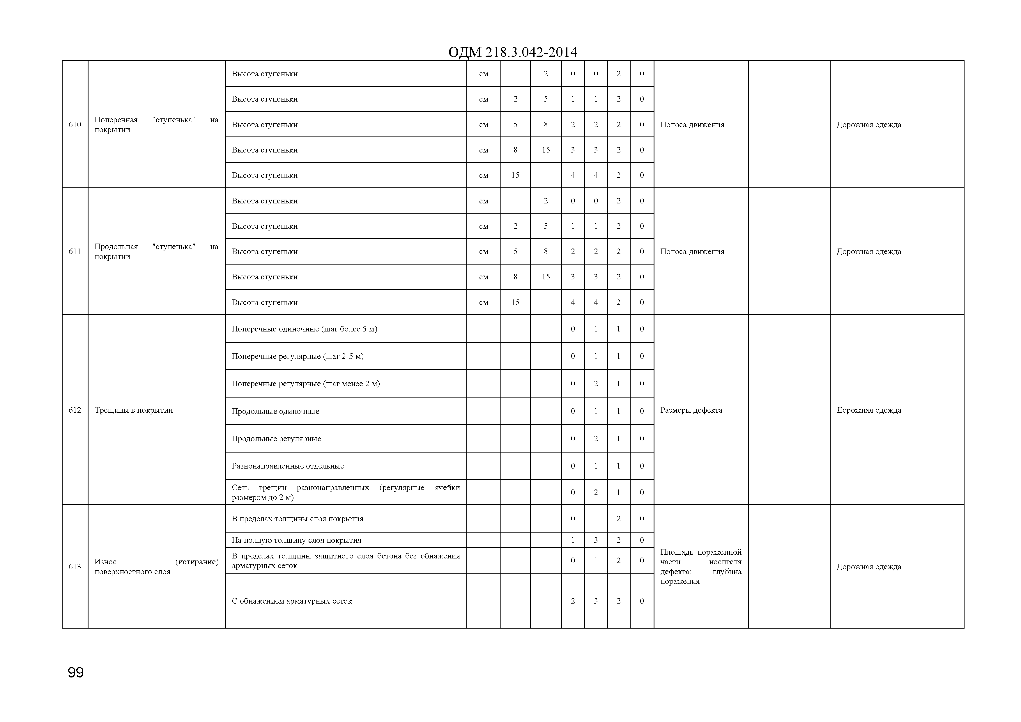 ОДМ 218.3.042-2014