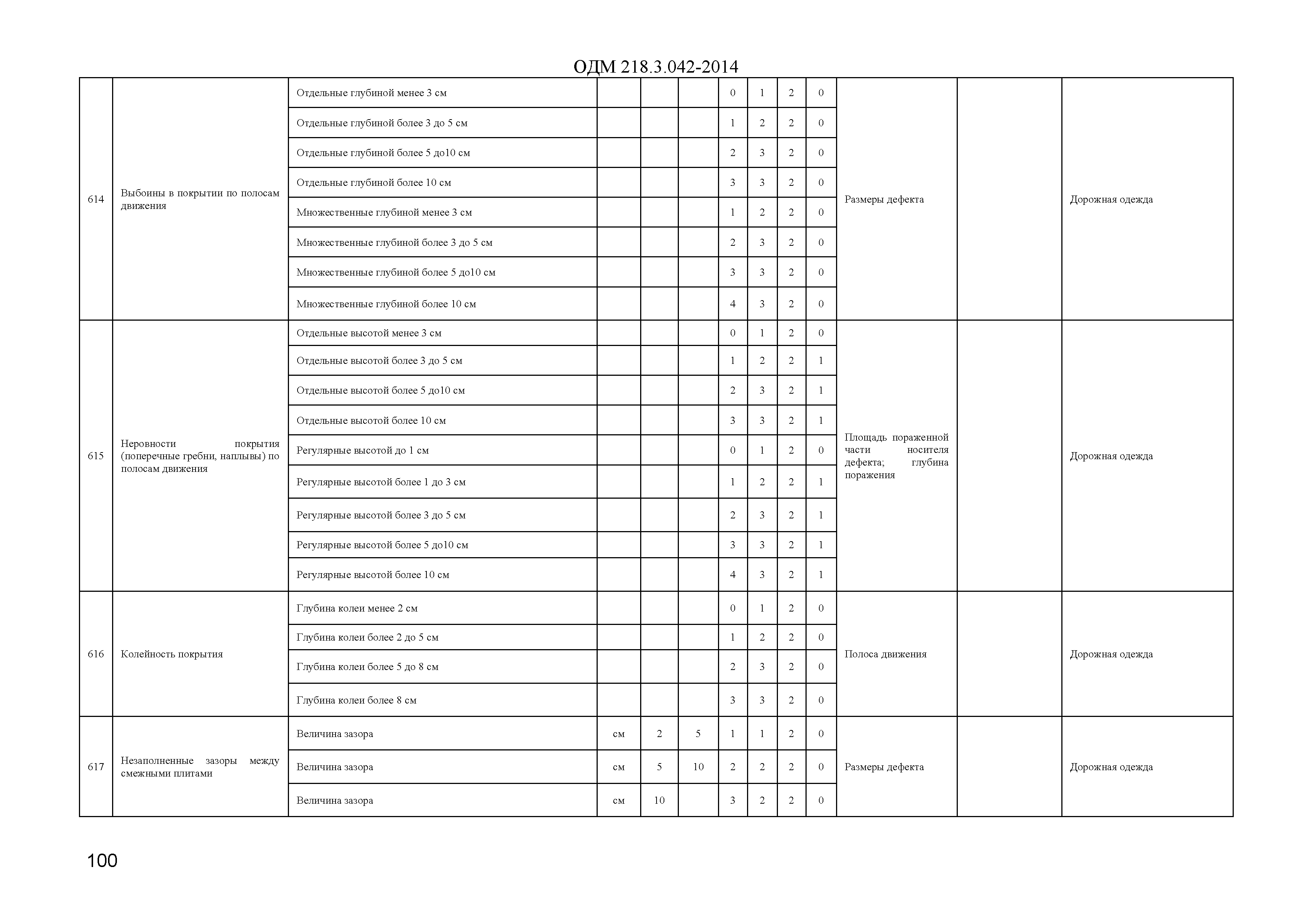 ОДМ 218.3.042-2014