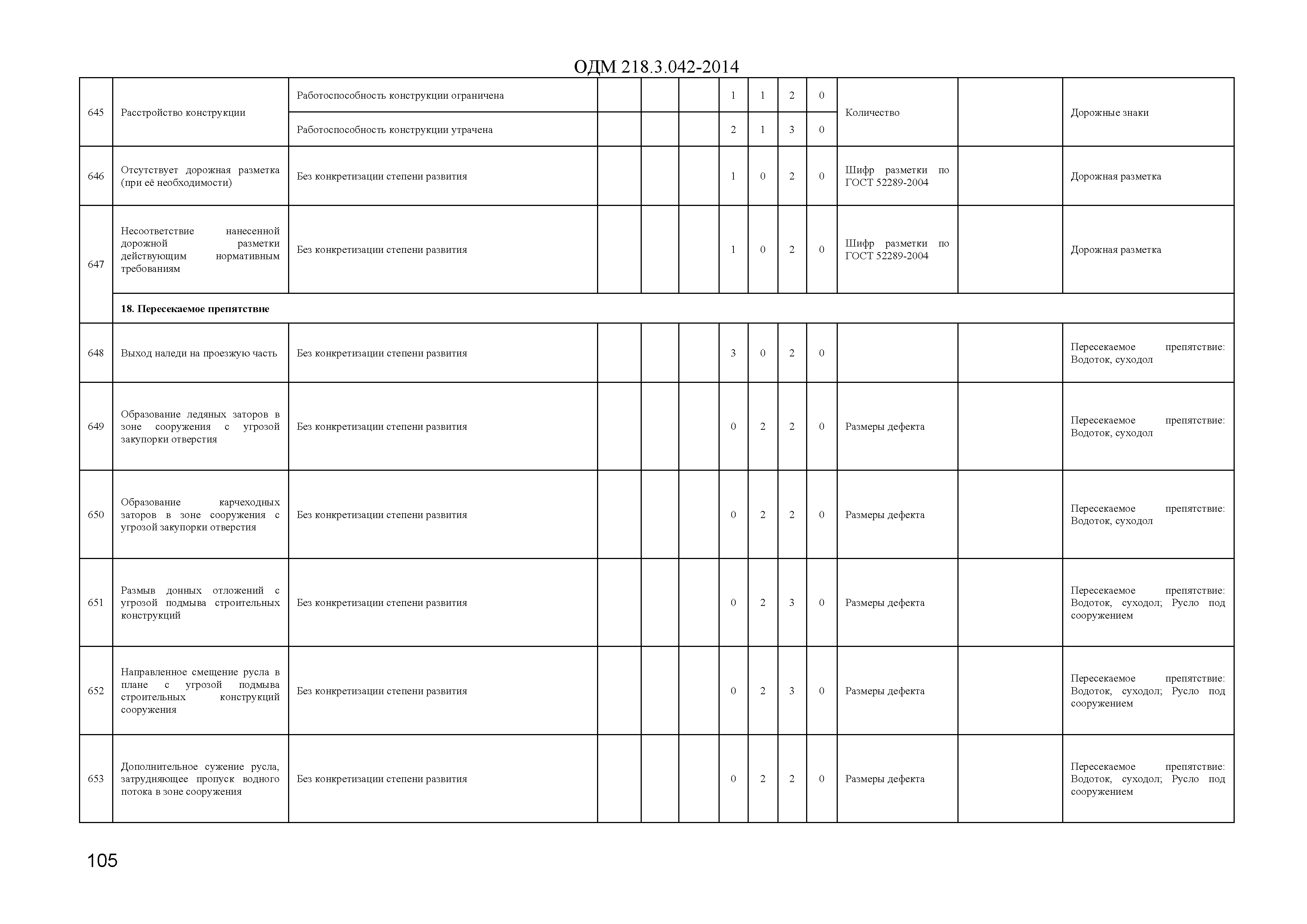 ОДМ 218.3.042-2014