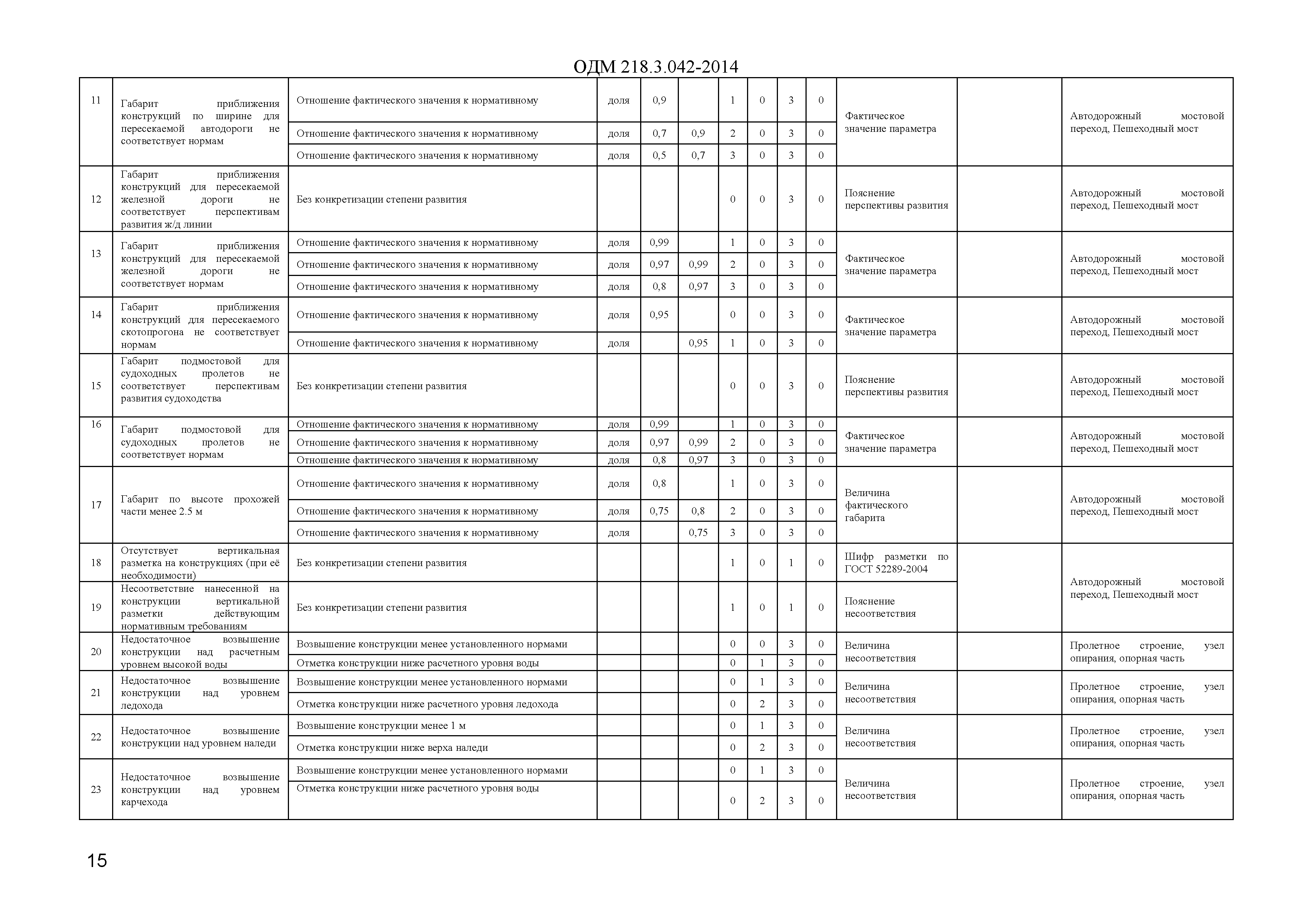 ОДМ 218.3.042-2014