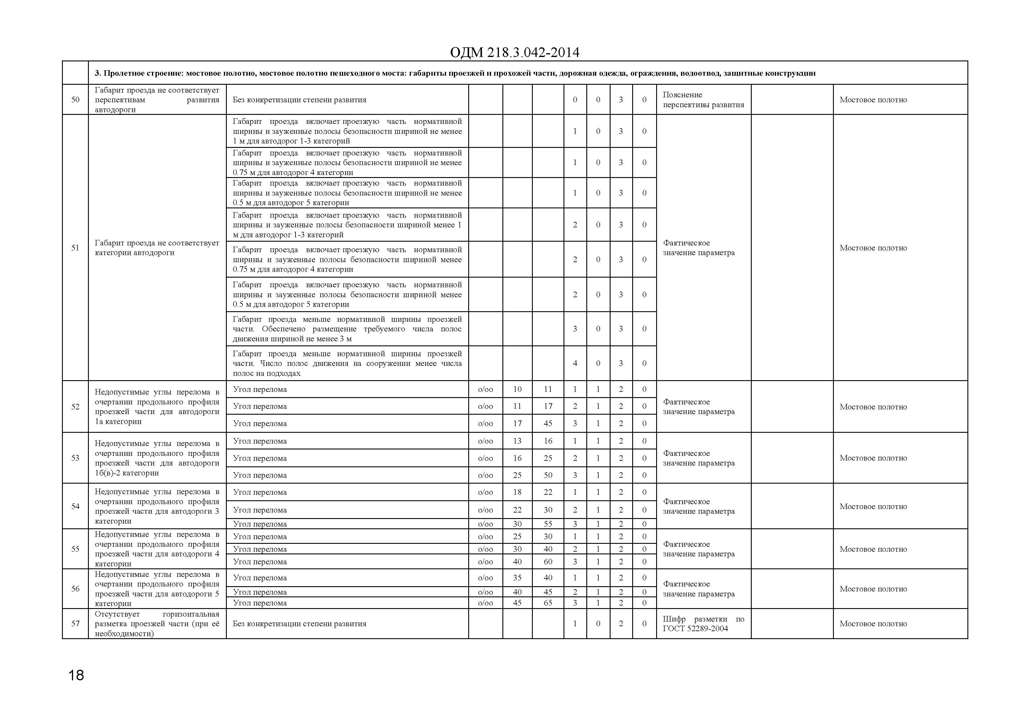 ОДМ 218.3.042-2014