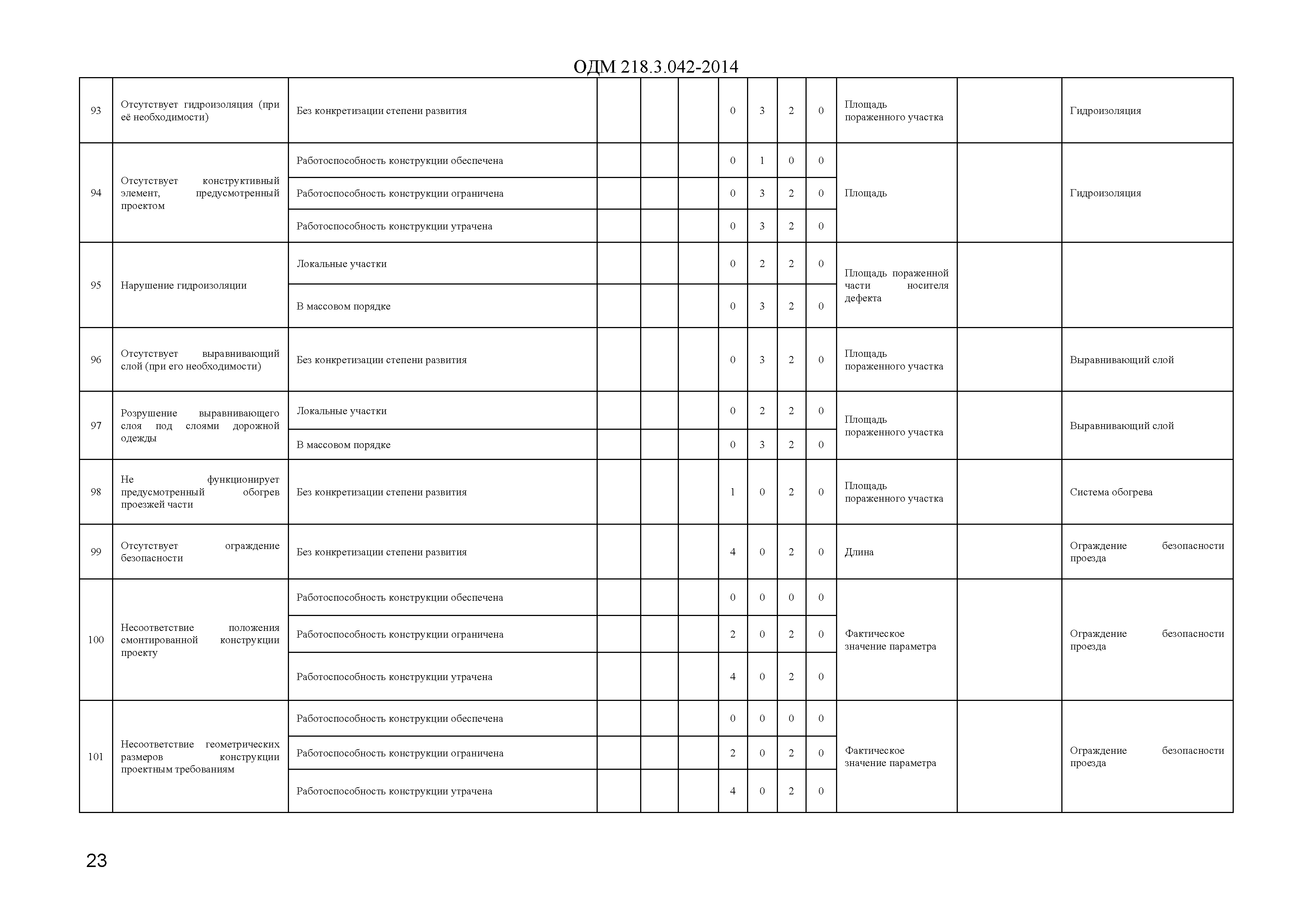 ОДМ 218.3.042-2014