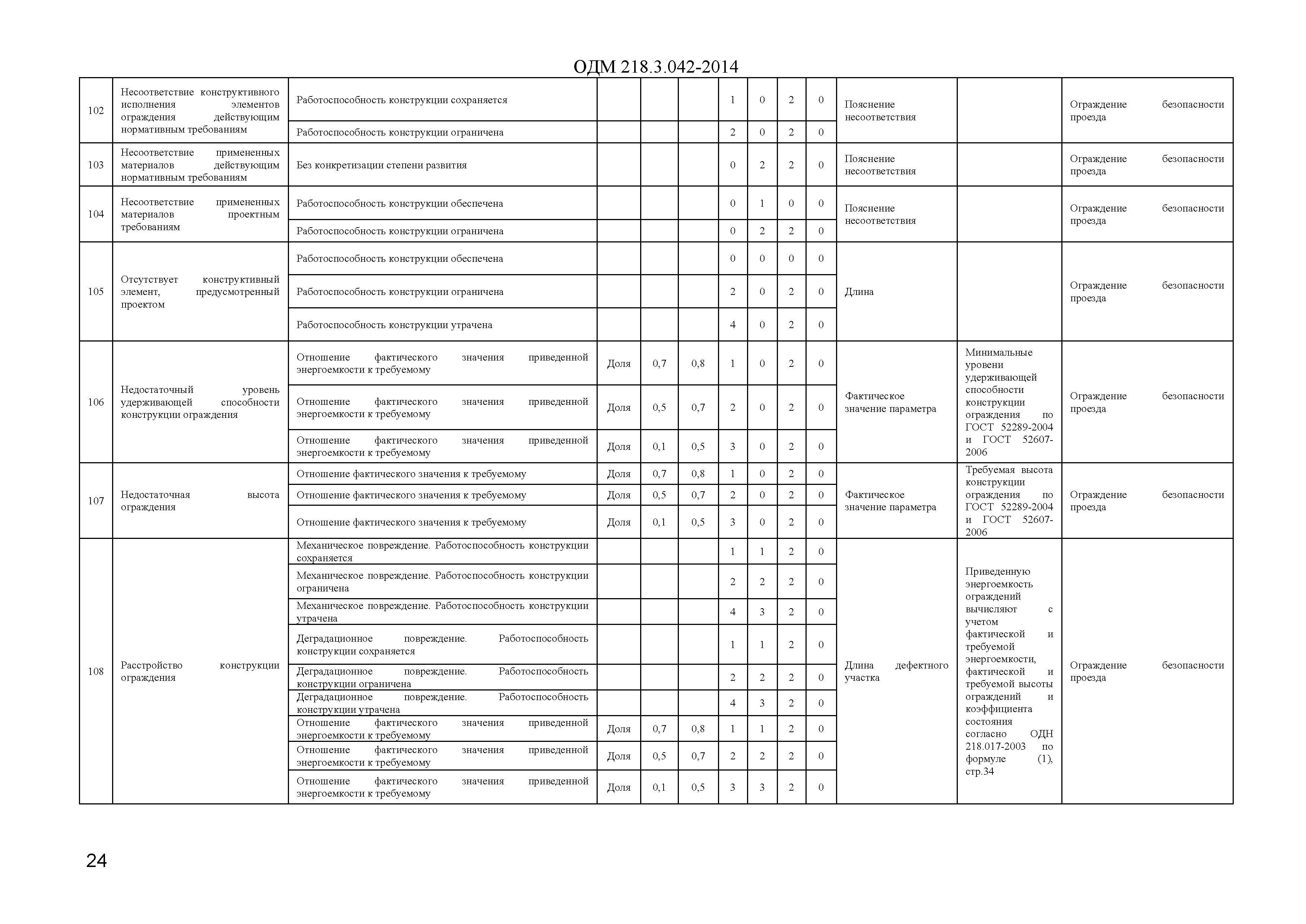 ОДМ 218.3.042-2014