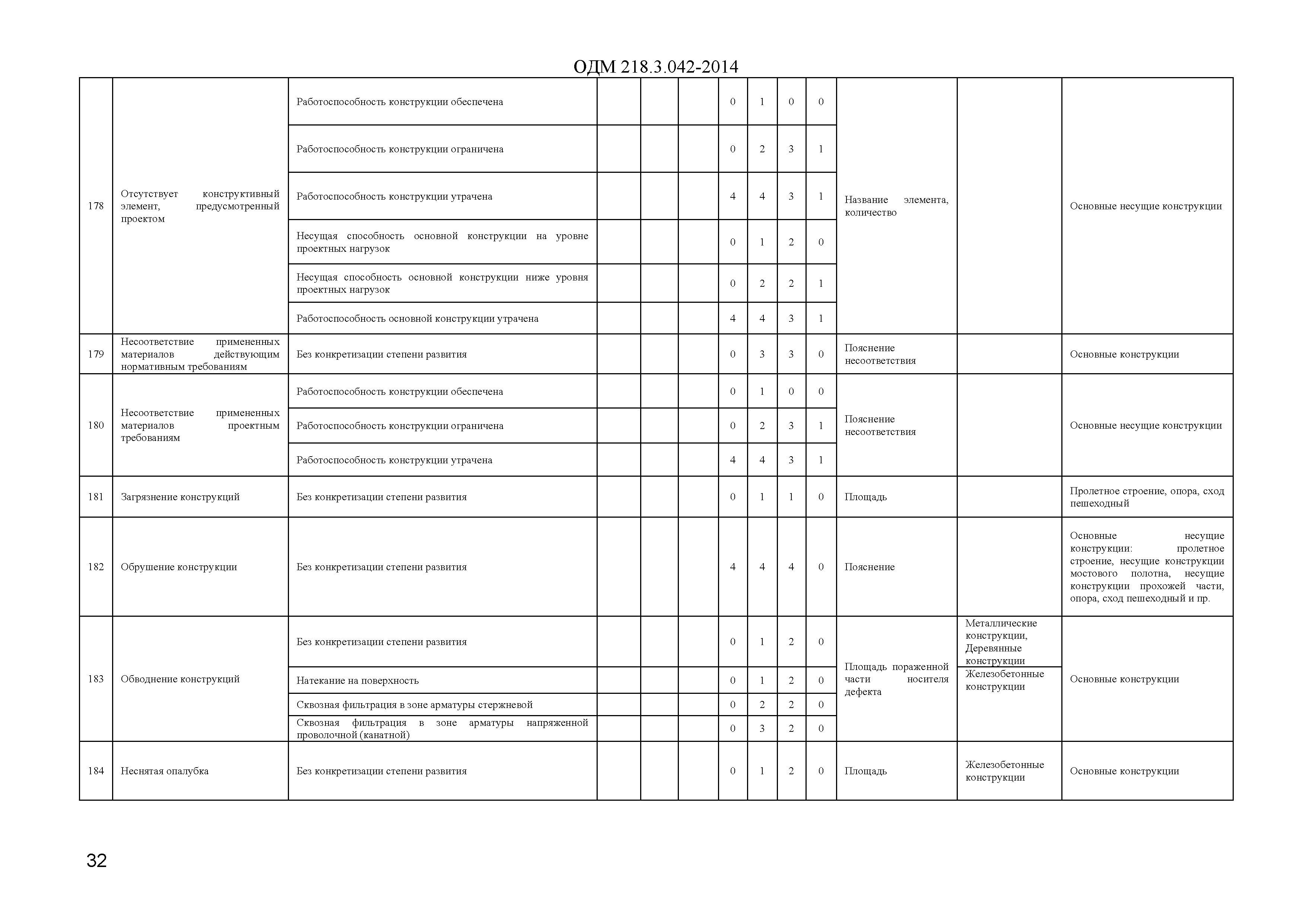 ОДМ 218.3.042-2014