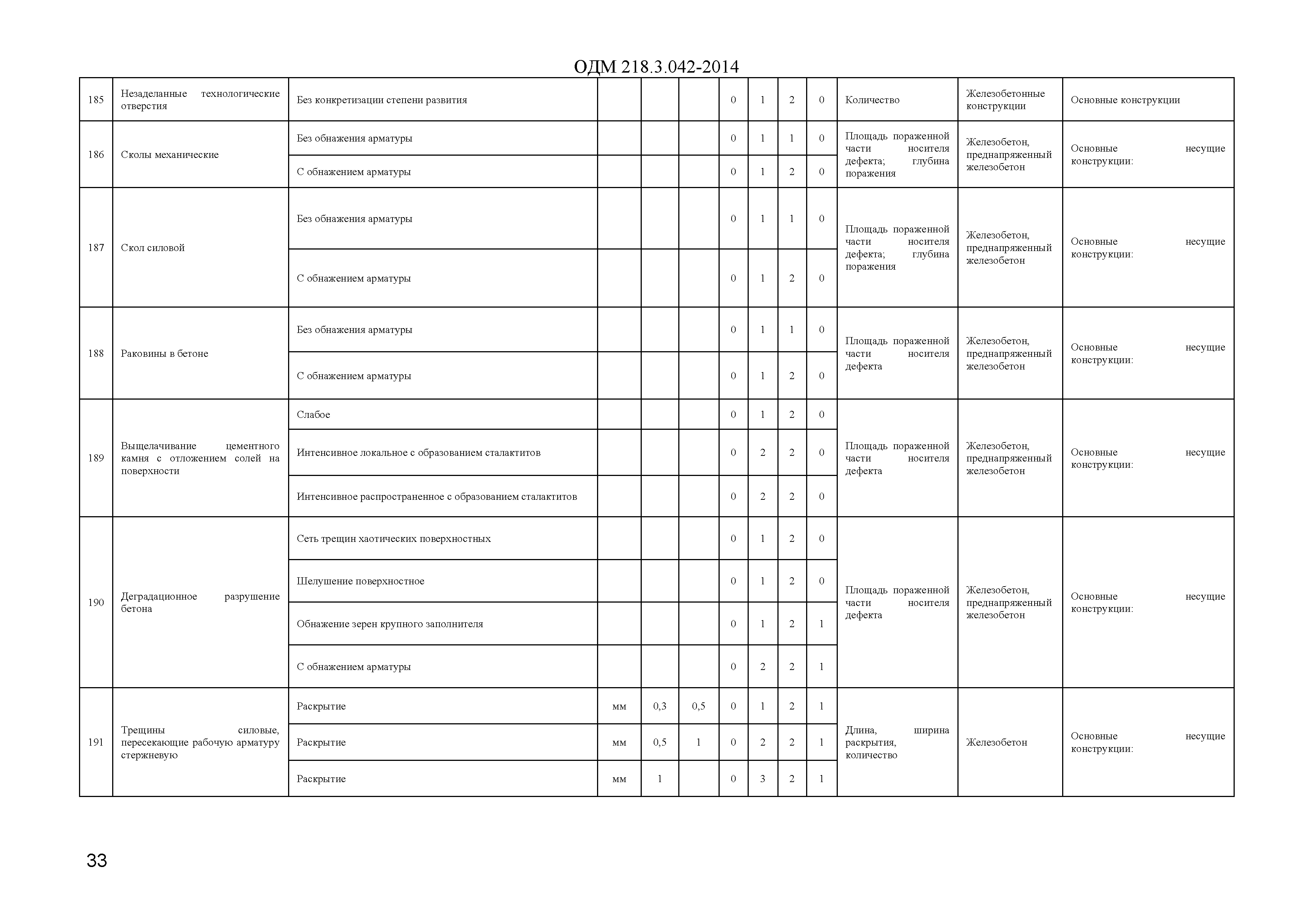 ОДМ 218.3.042-2014