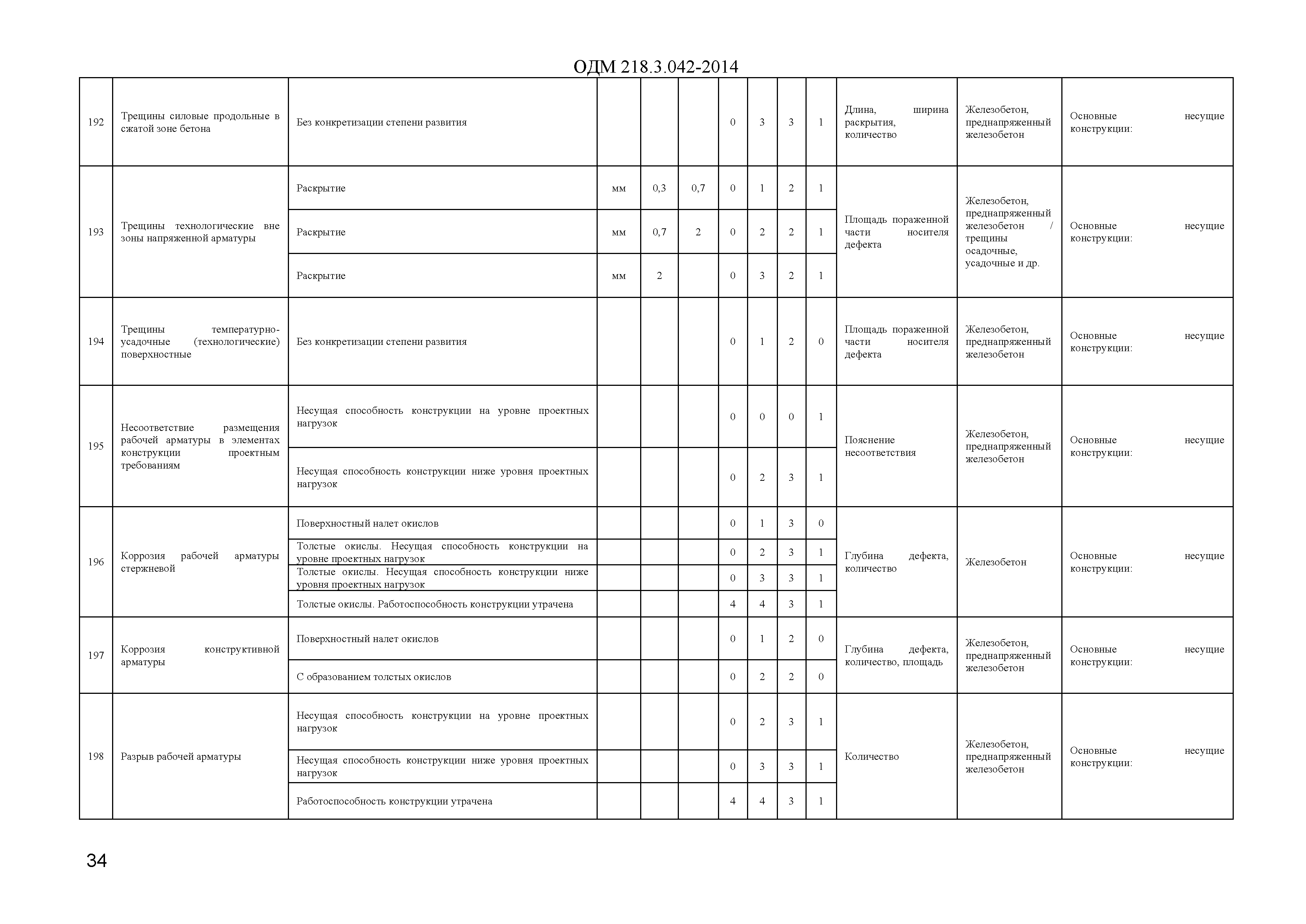 ОДМ 218.3.042-2014