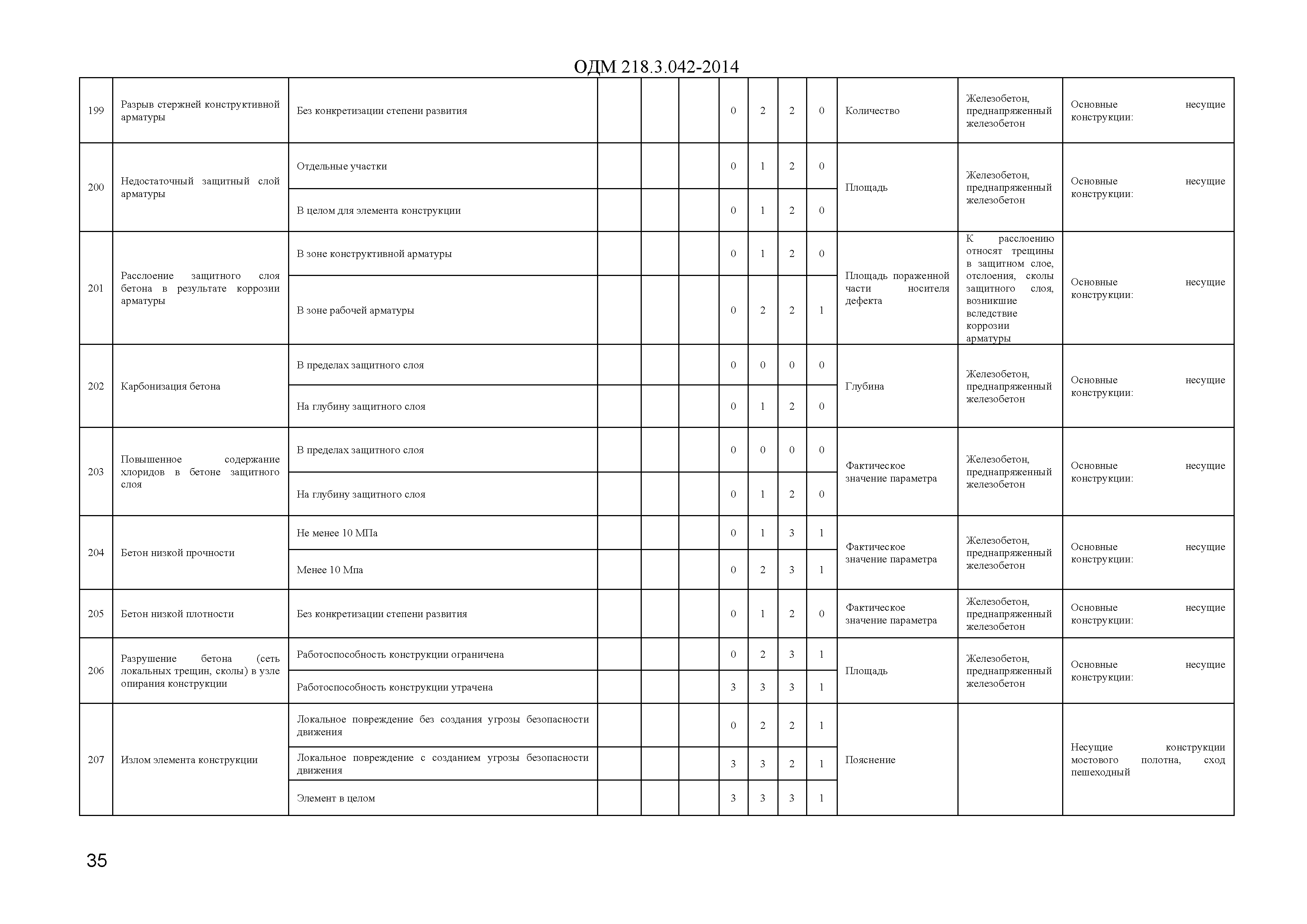 ОДМ 218.3.042-2014