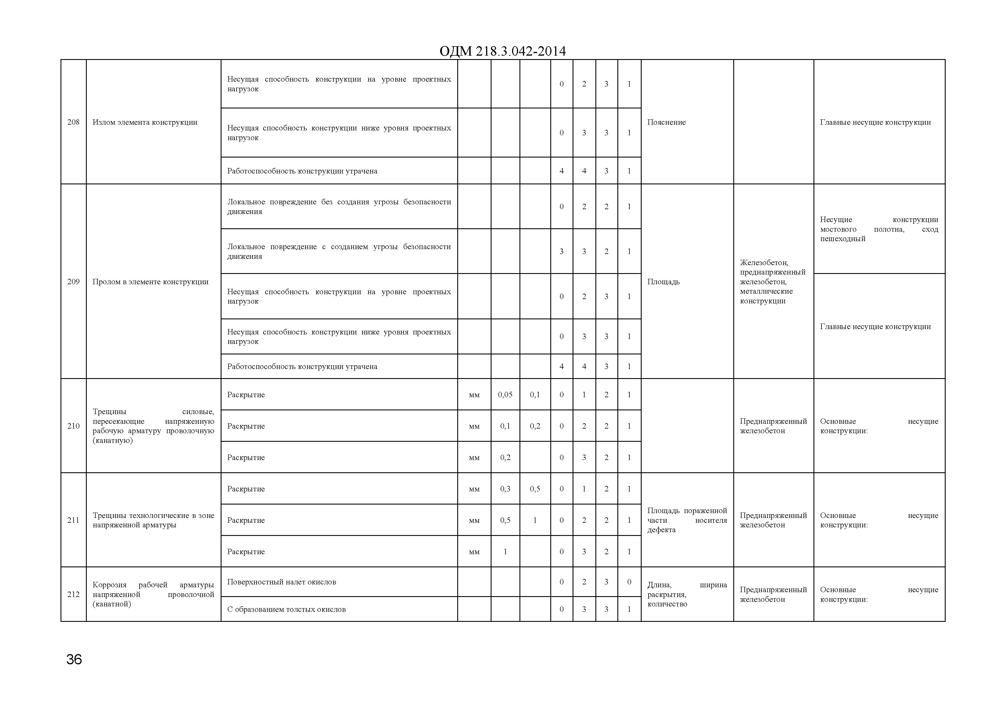 ОДМ 218.3.042-2014