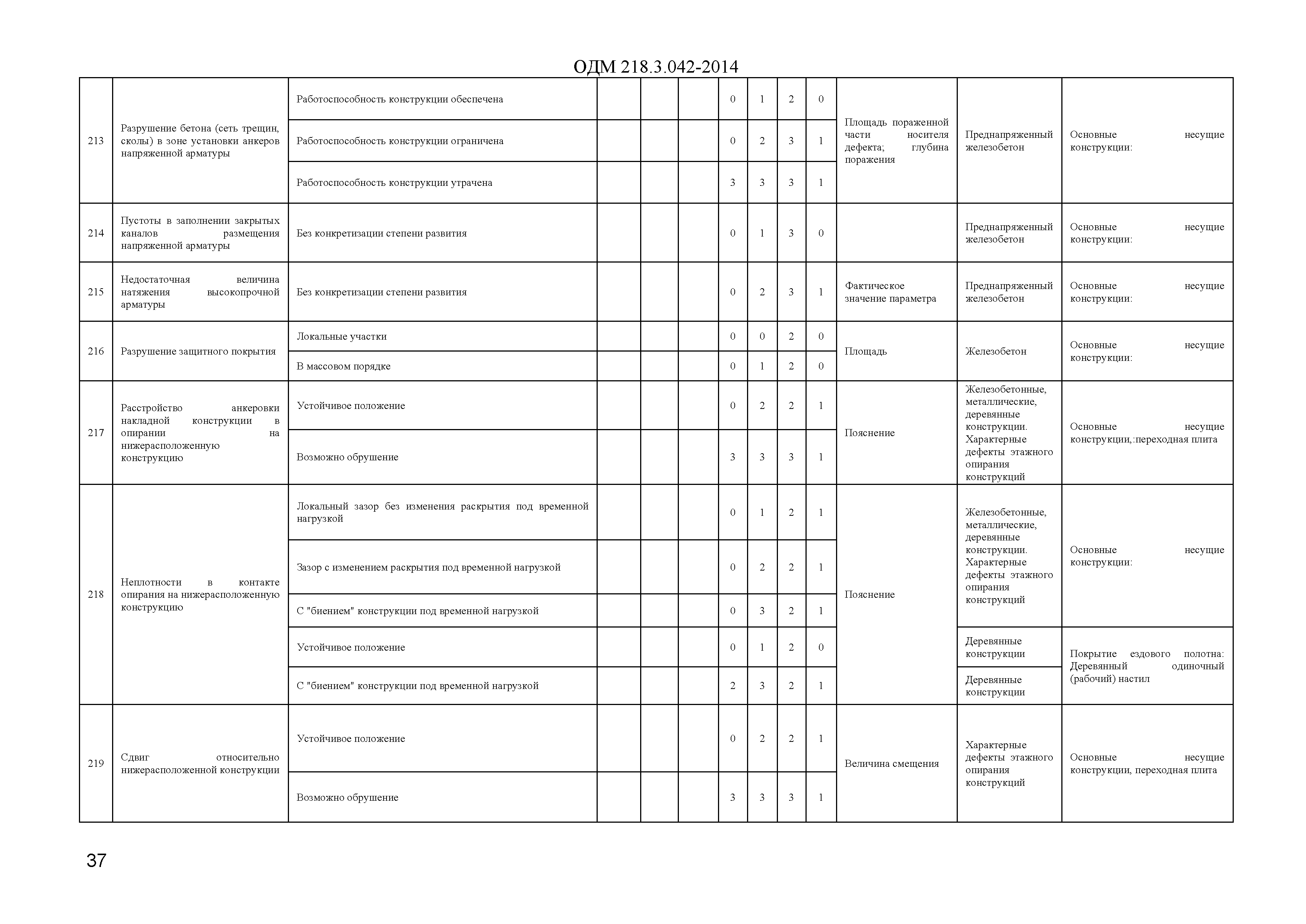 ОДМ 218.3.042-2014