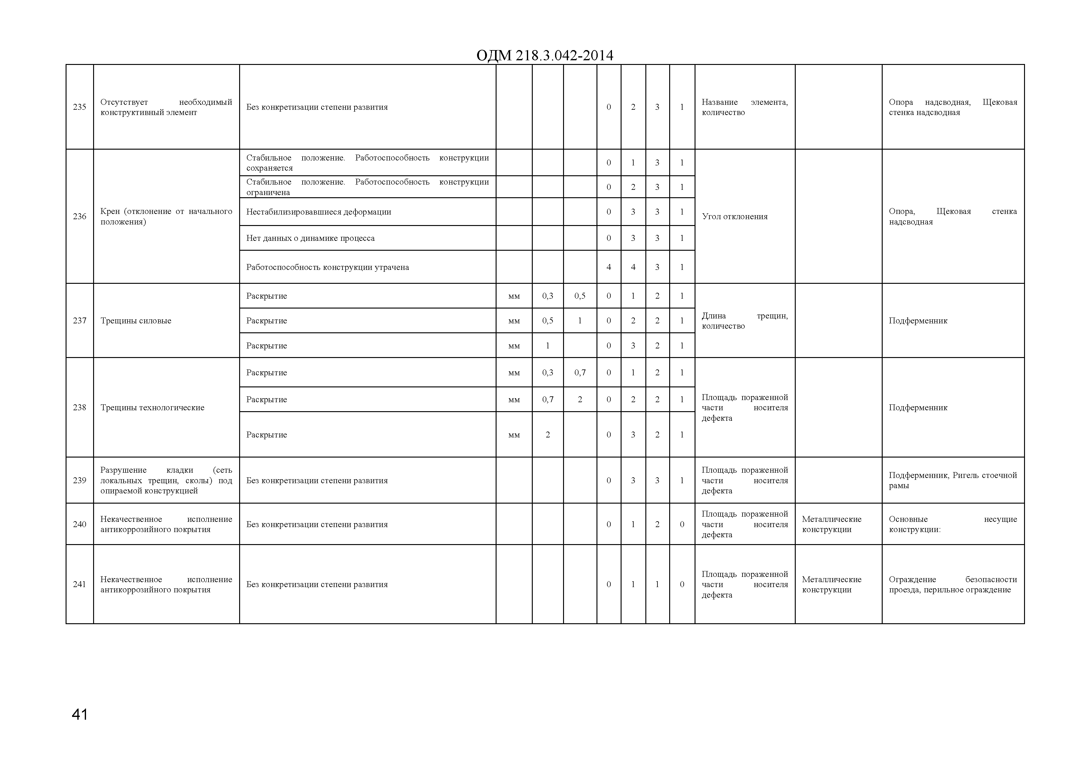 ОДМ 218.3.042-2014