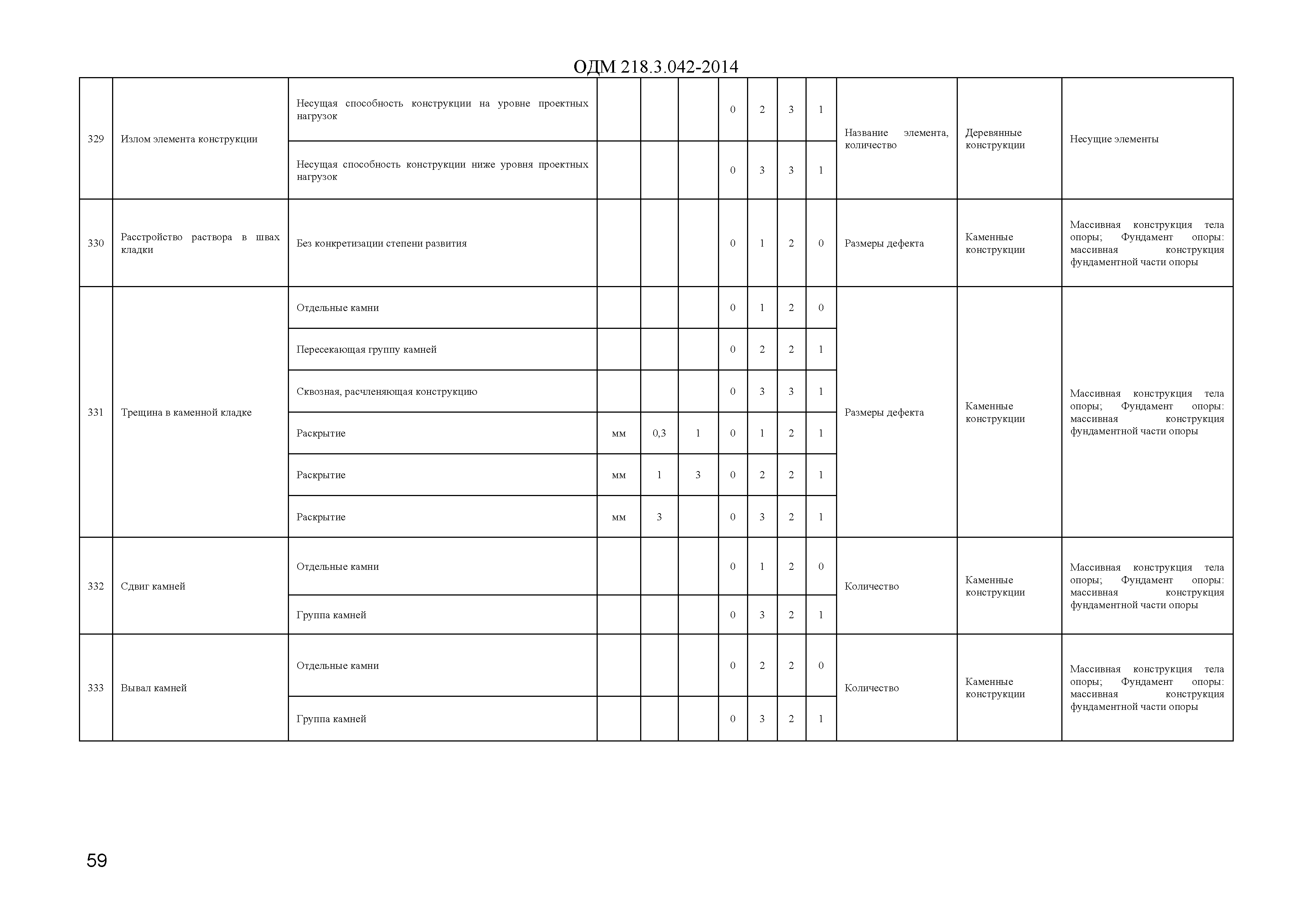 ОДМ 218.3.042-2014