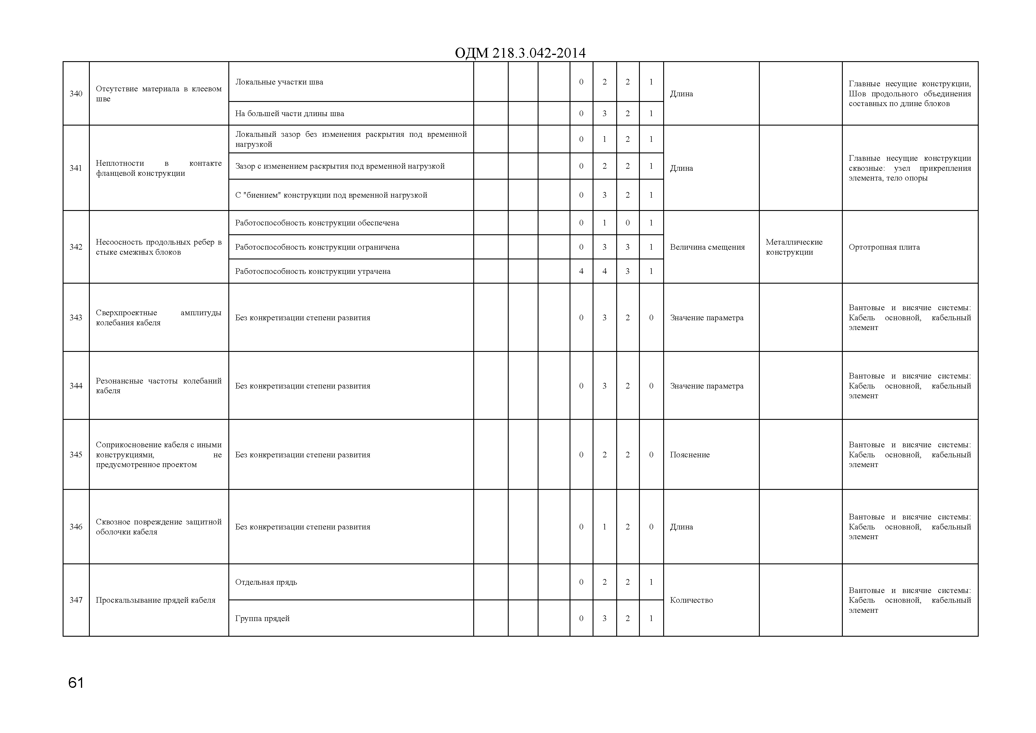 ОДМ 218.3.042-2014