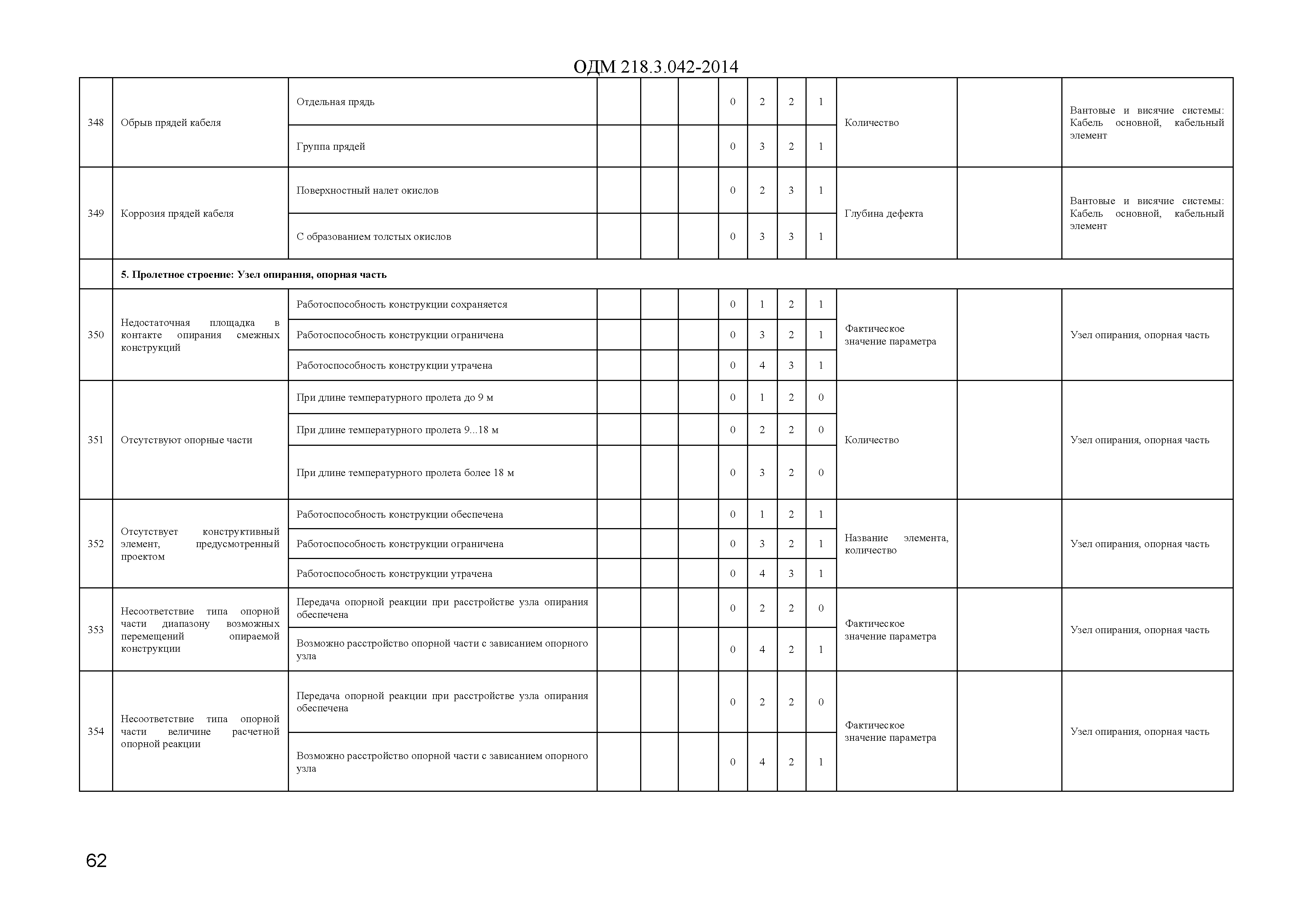 ОДМ 218.3.042-2014