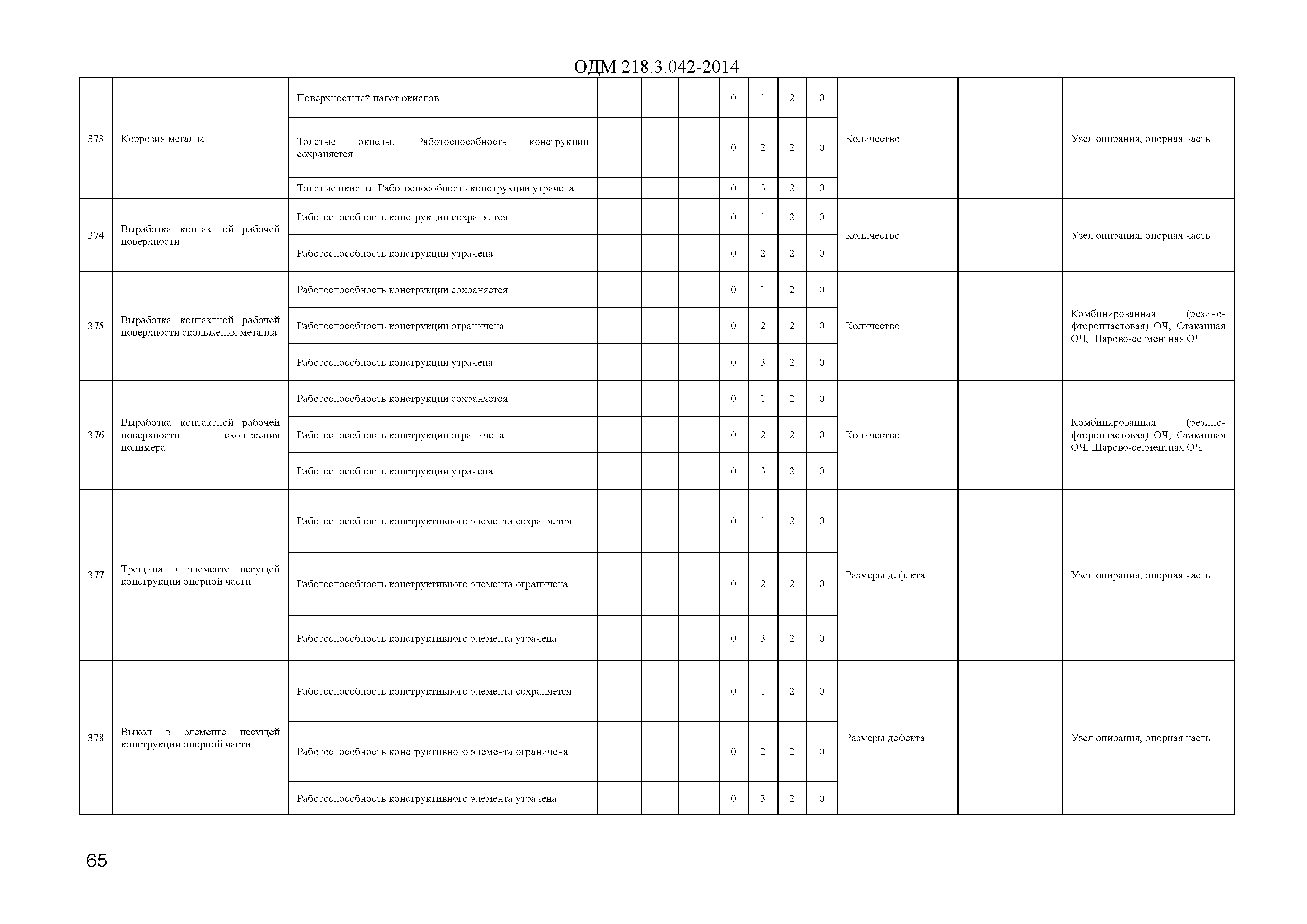 ОДМ 218.3.042-2014