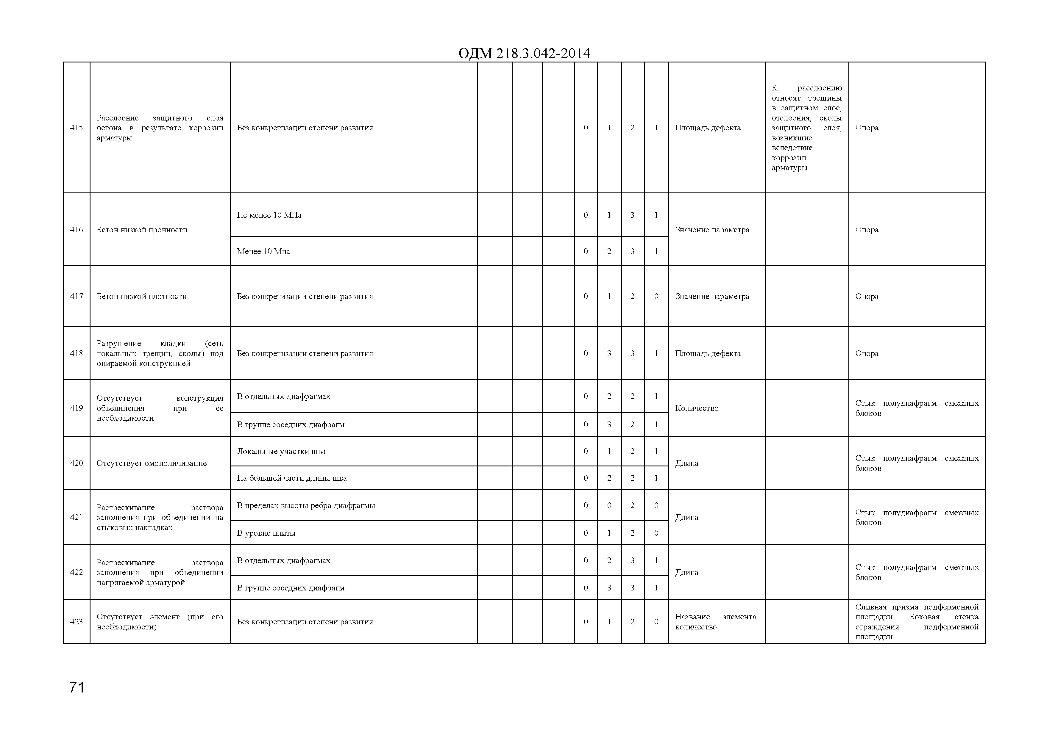 ОДМ 218.3.042-2014