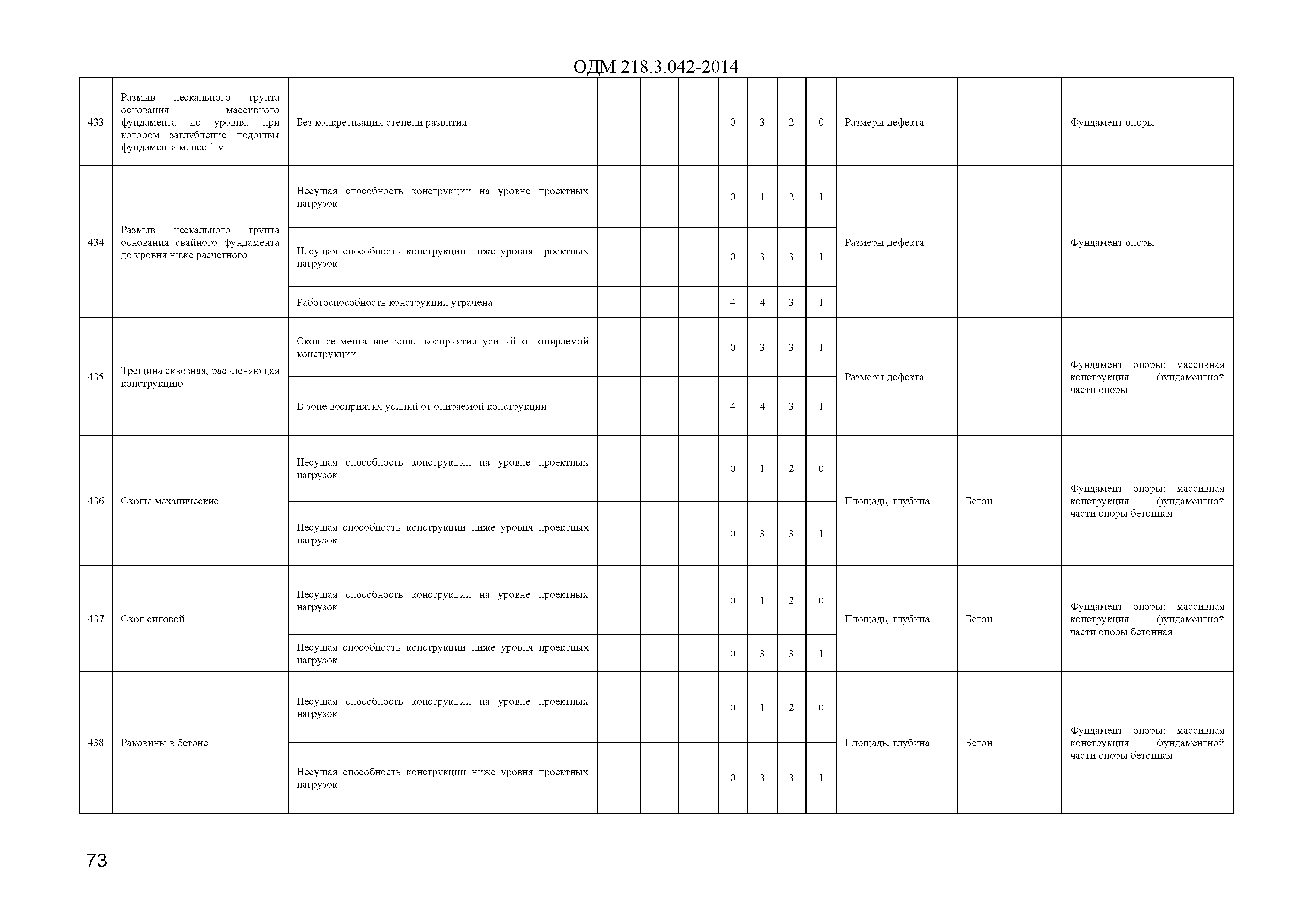 ОДМ 218.3.042-2014