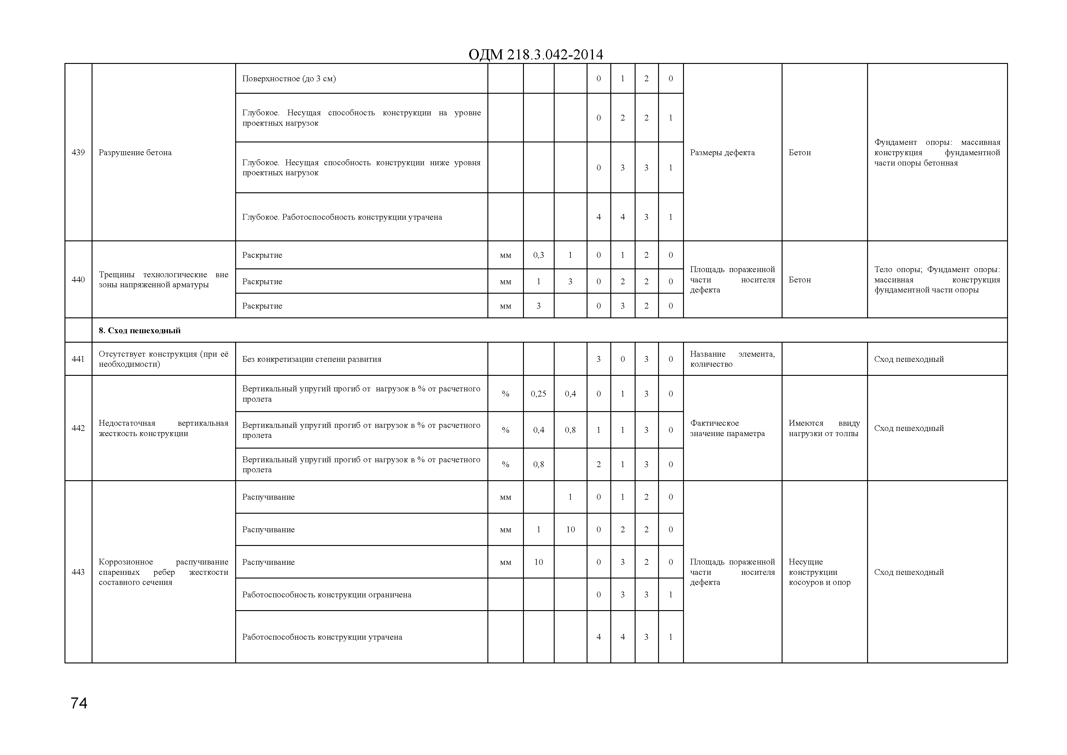 ОДМ 218.3.042-2014