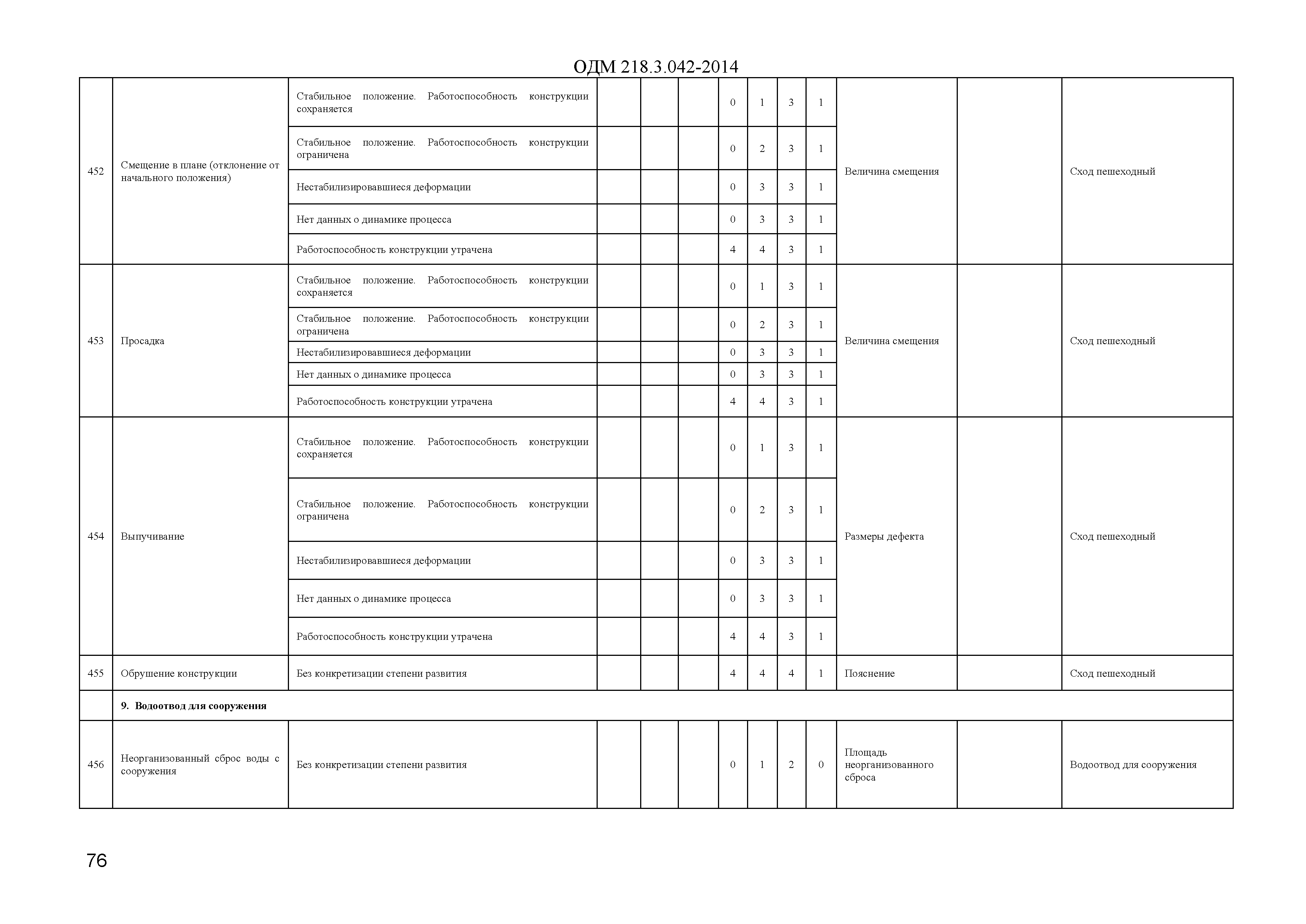 ОДМ 218.3.042-2014