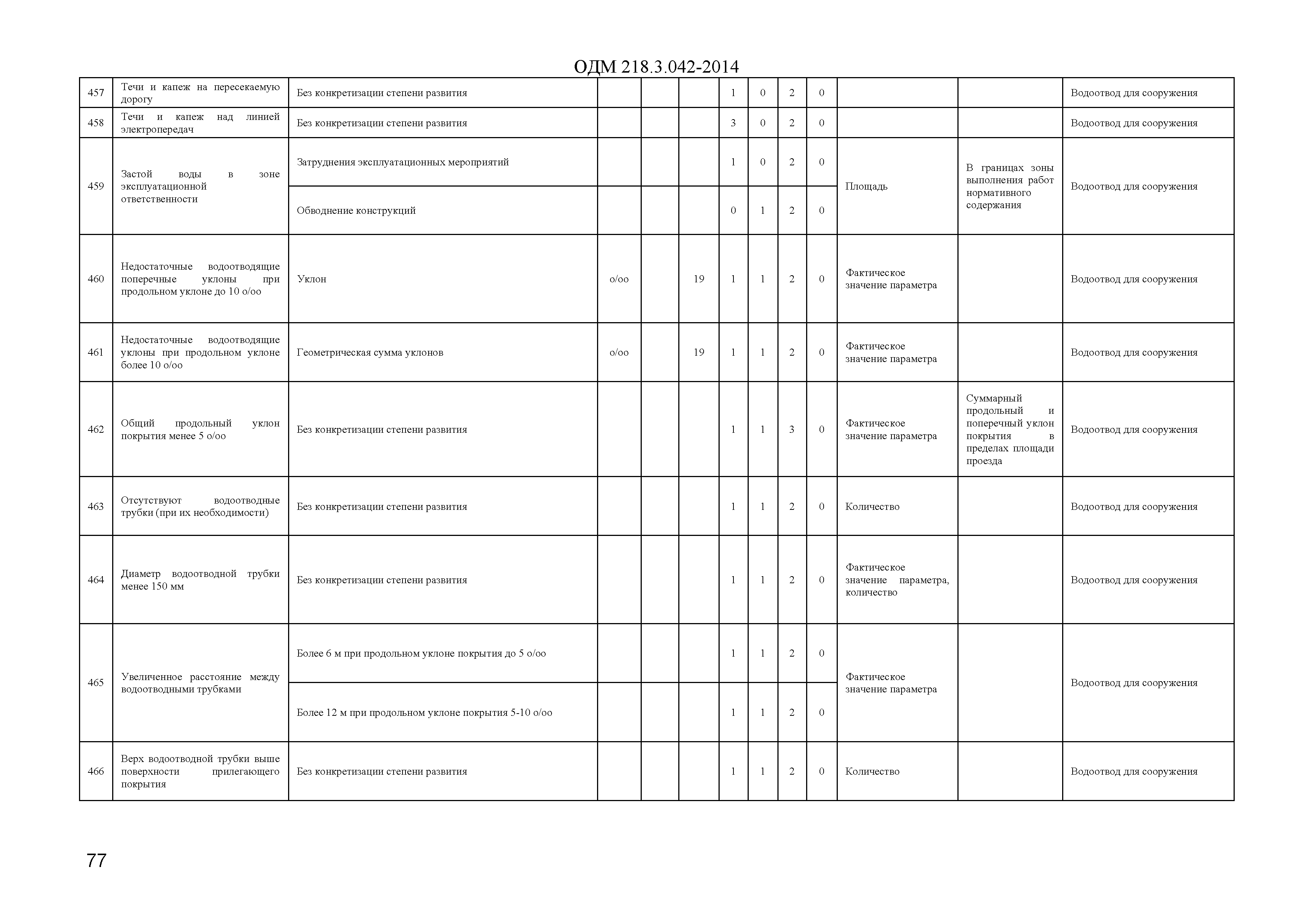 ОДМ 218.3.042-2014