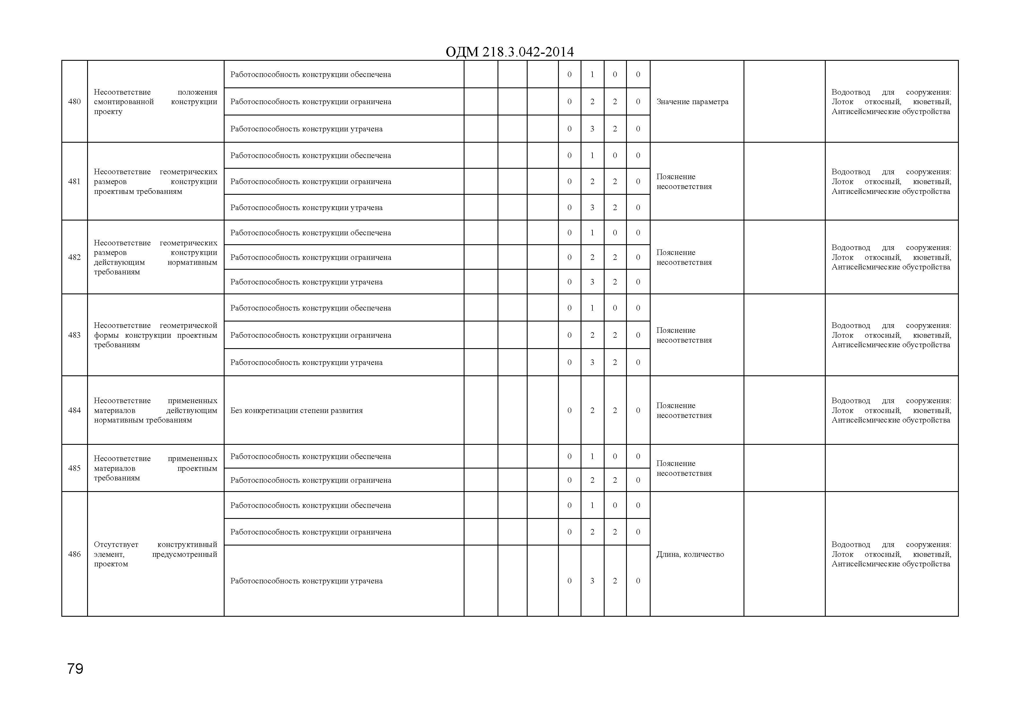 ОДМ 218.3.042-2014