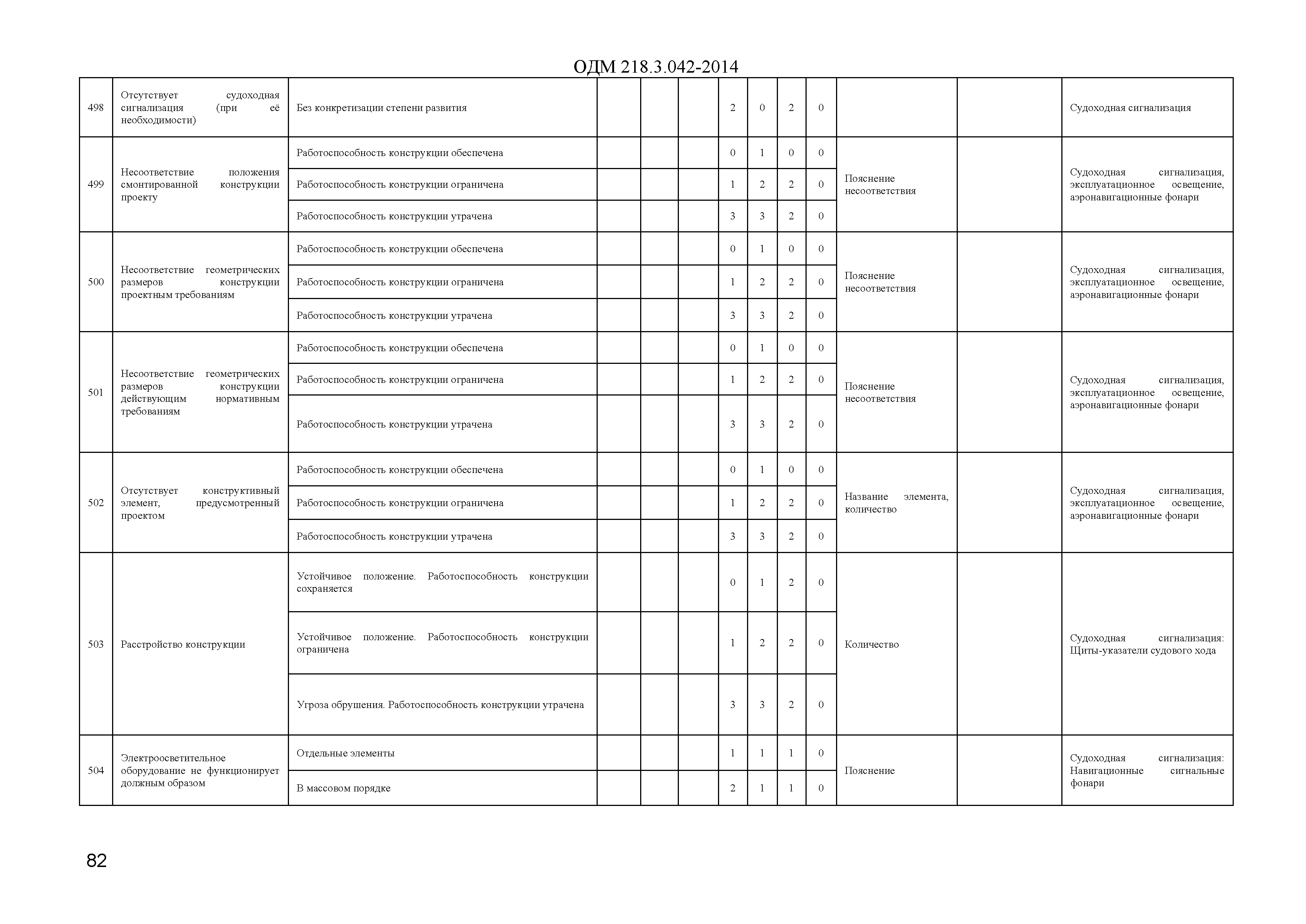 ОДМ 218.3.042-2014