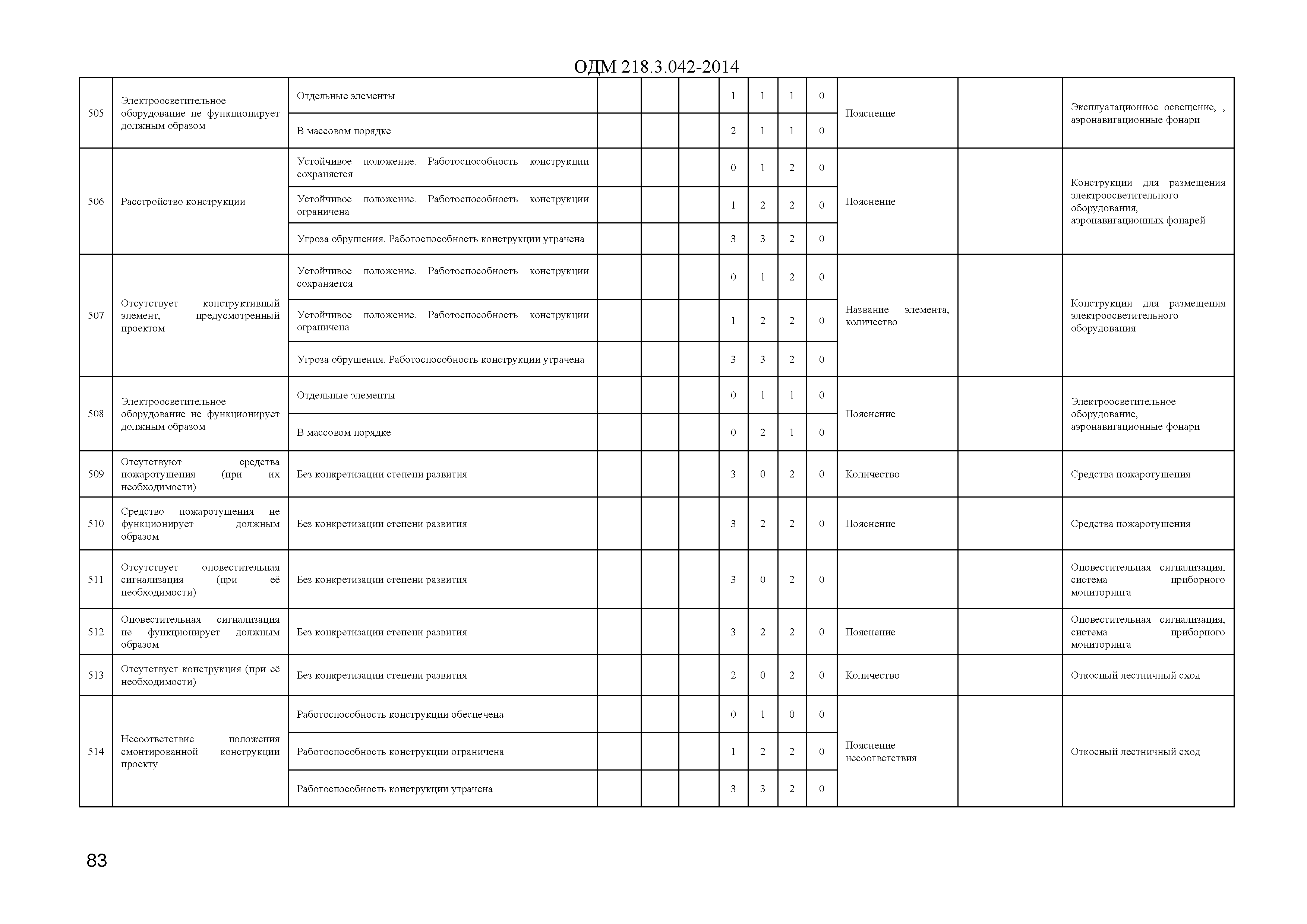 ОДМ 218.3.042-2014