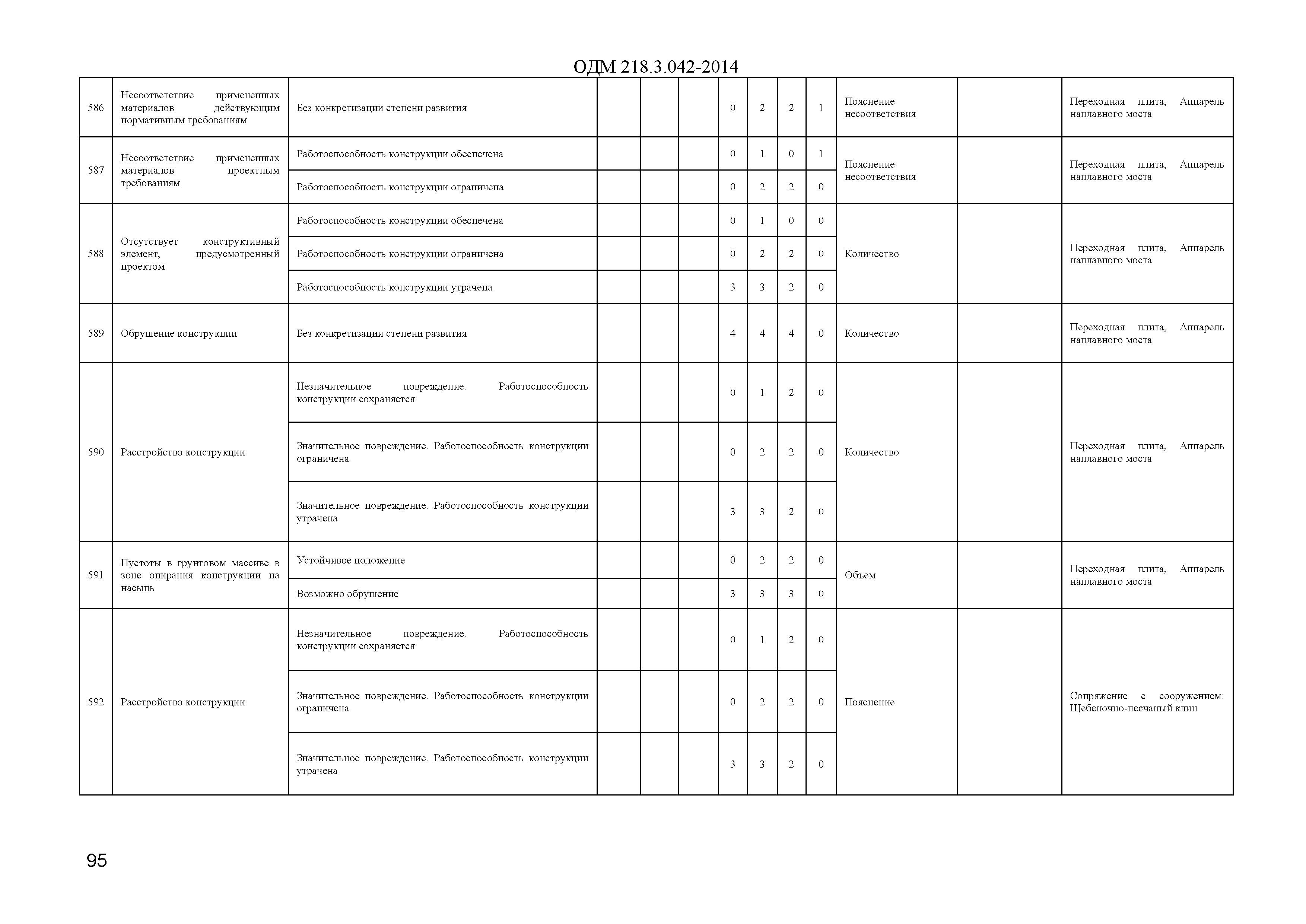 ОДМ 218.3.042-2014