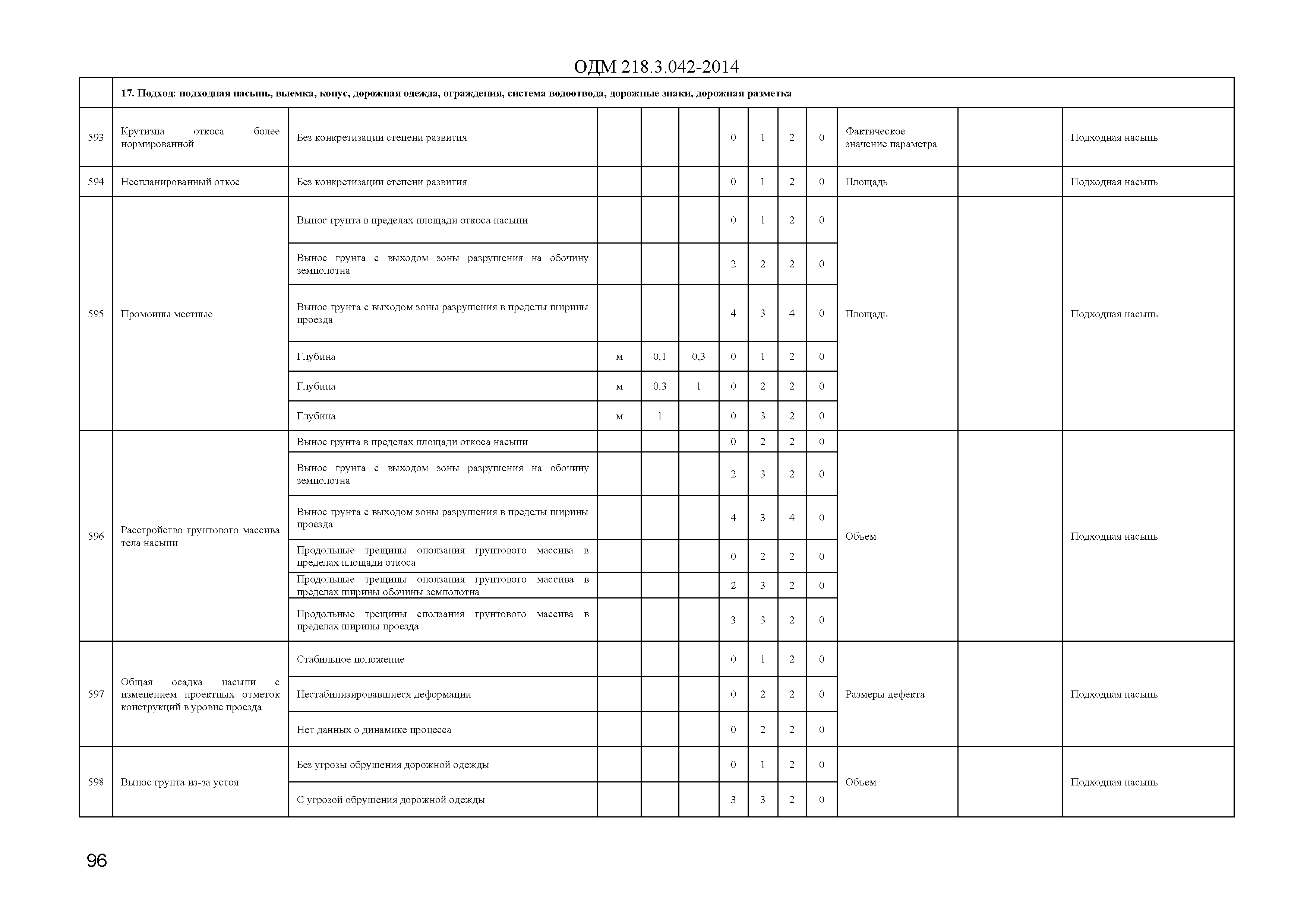 ОДМ 218.3.042-2014