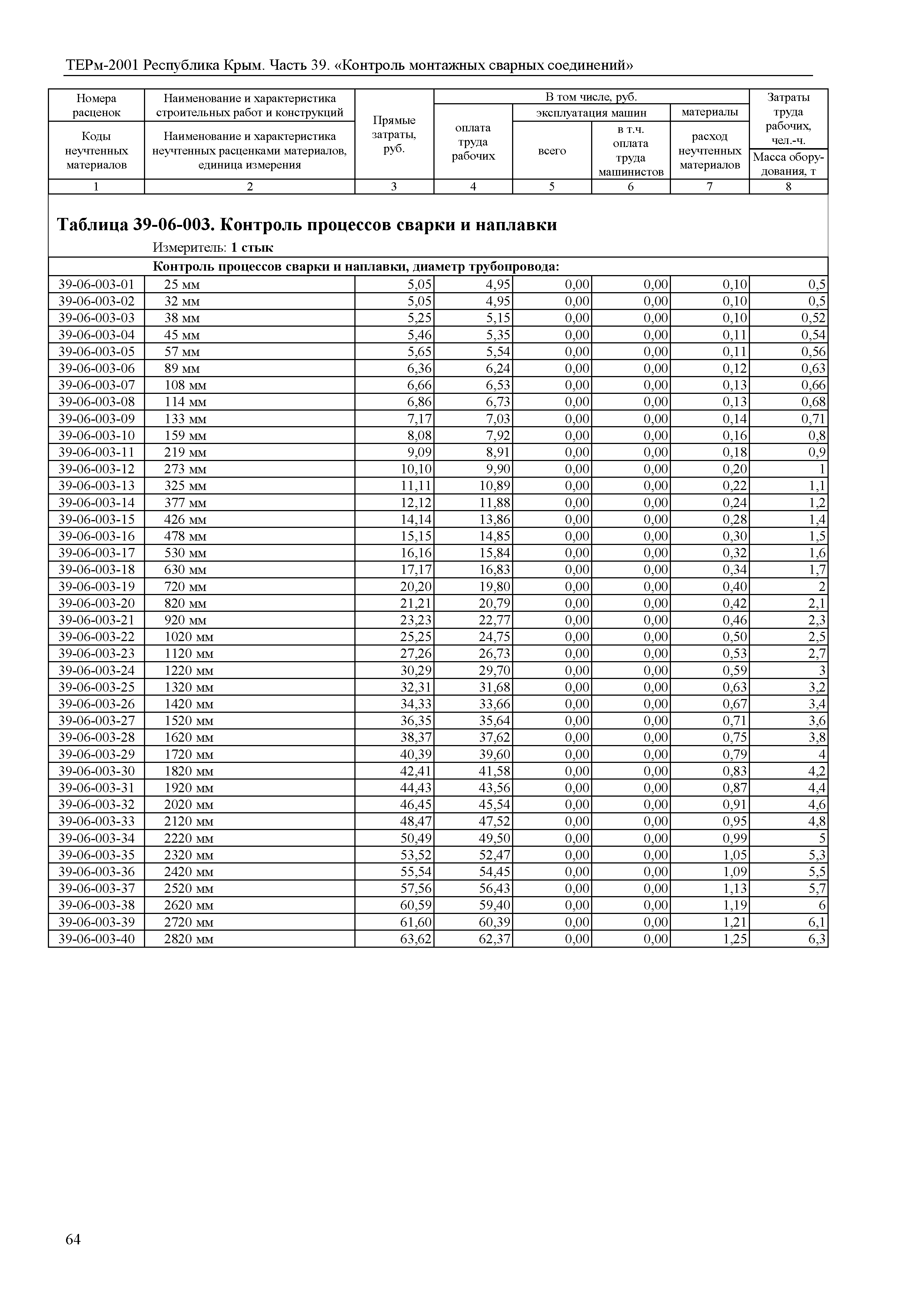 ТЕРм 2001 Республика Крым